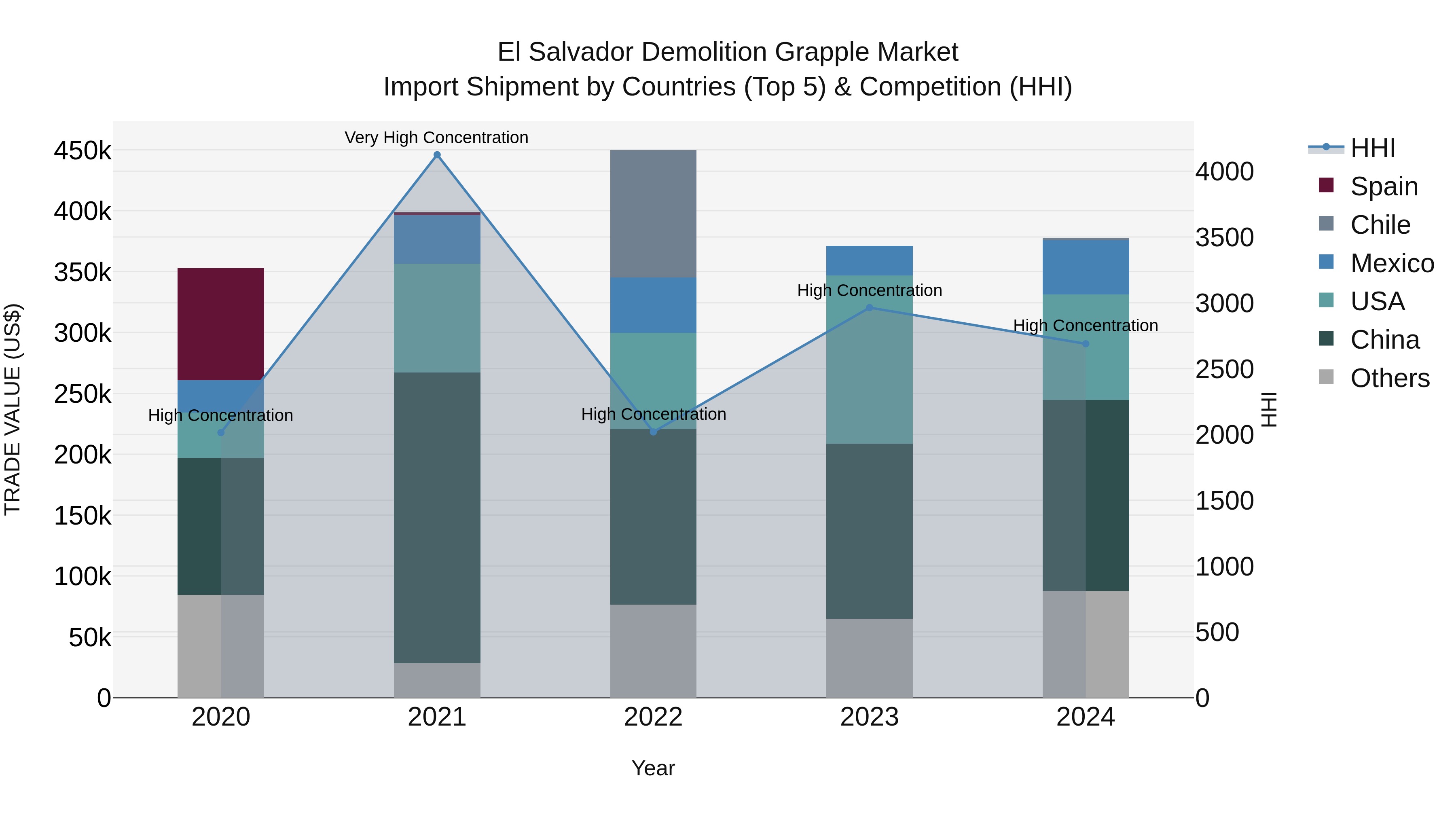 El Salvador Demolition Grapple Market Top 5 Importing Countries and Market Competition (HHI) Analysis