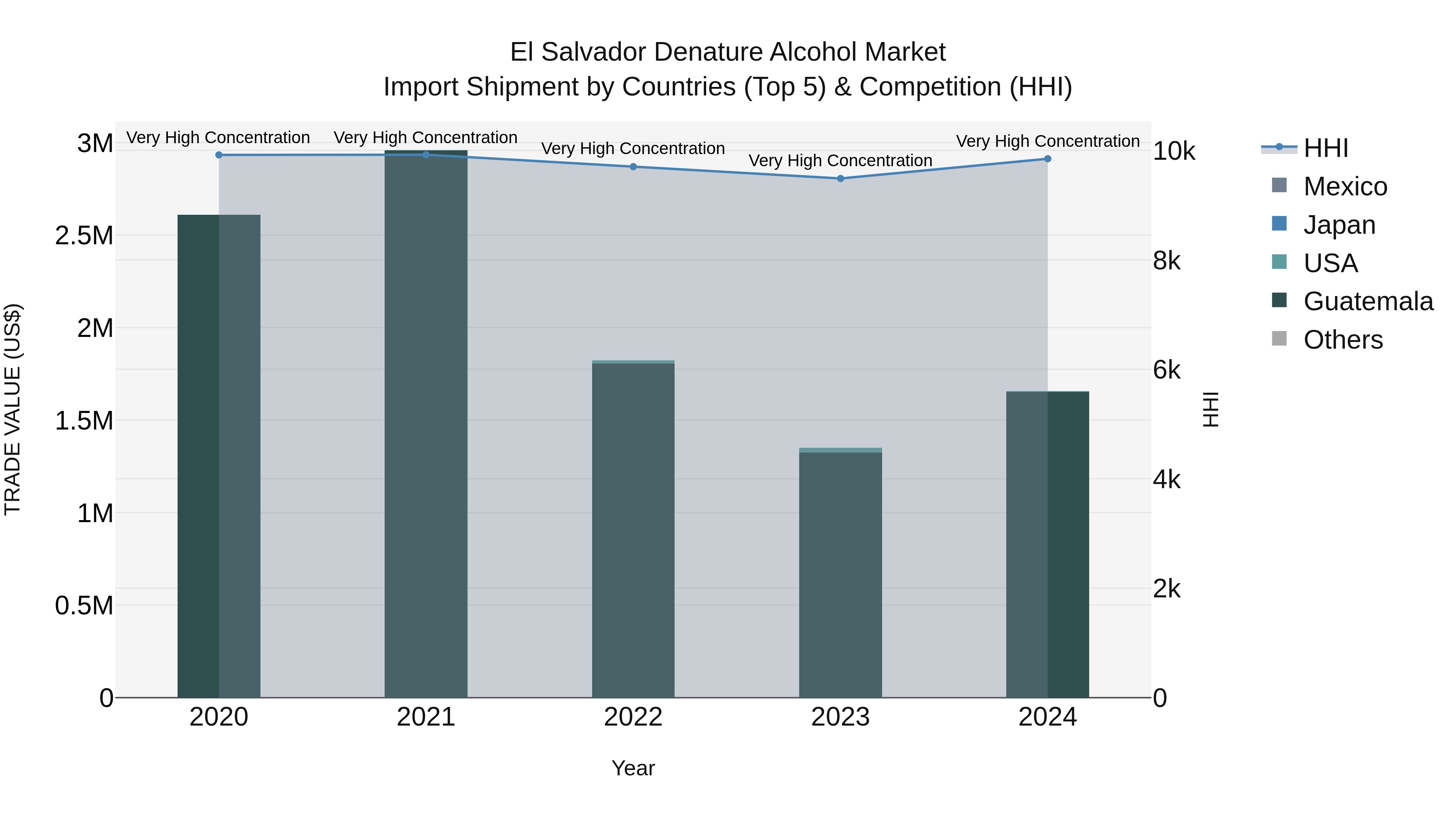 El Salvador Denature Alcohol Market Top 5 Importing Countries and Market Competition (HHI) Analysis