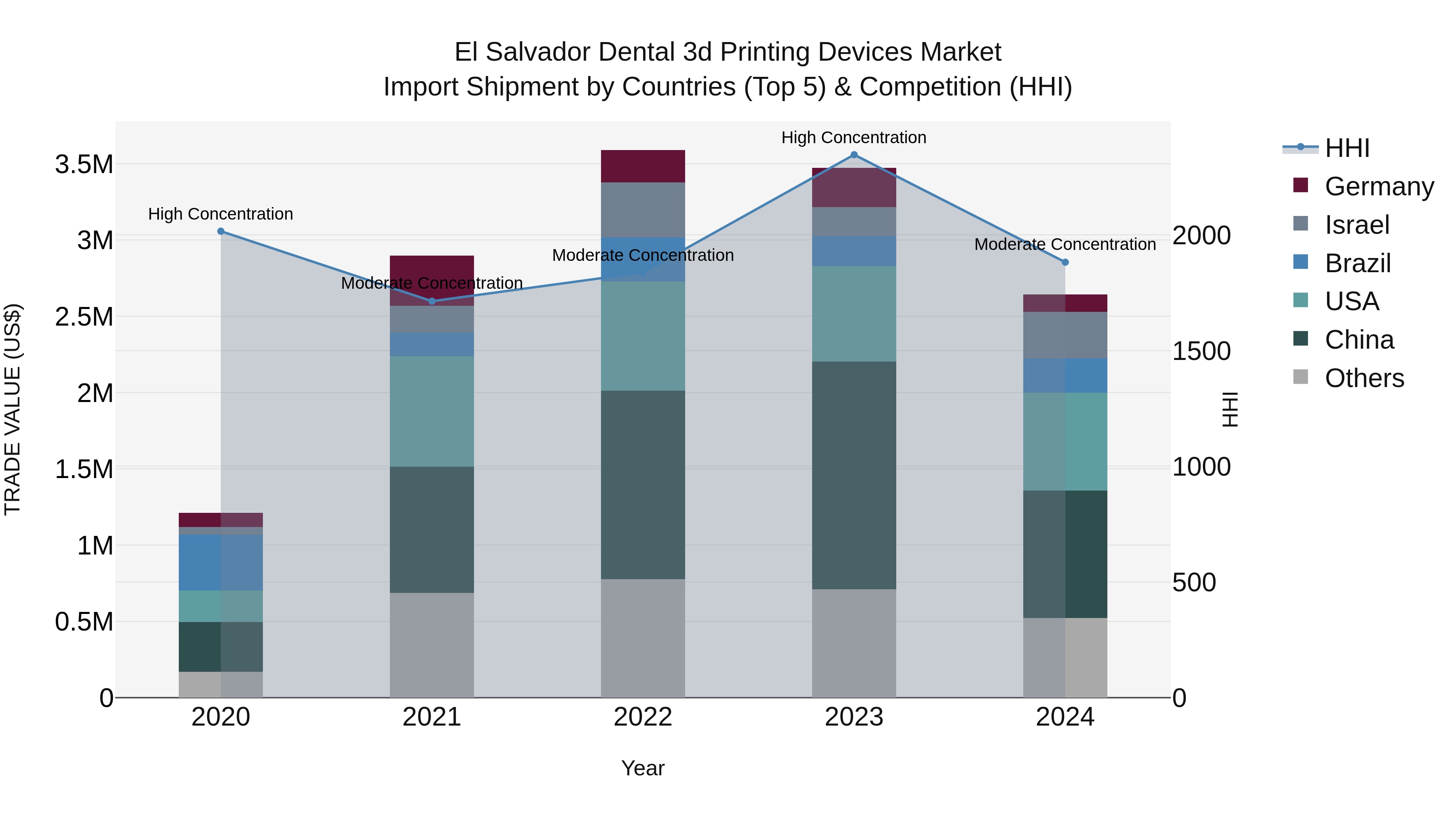El Salvador Dental 3D Printing Devices Market Top 5 Importing Countries and Market Competition (HHI) Analysis