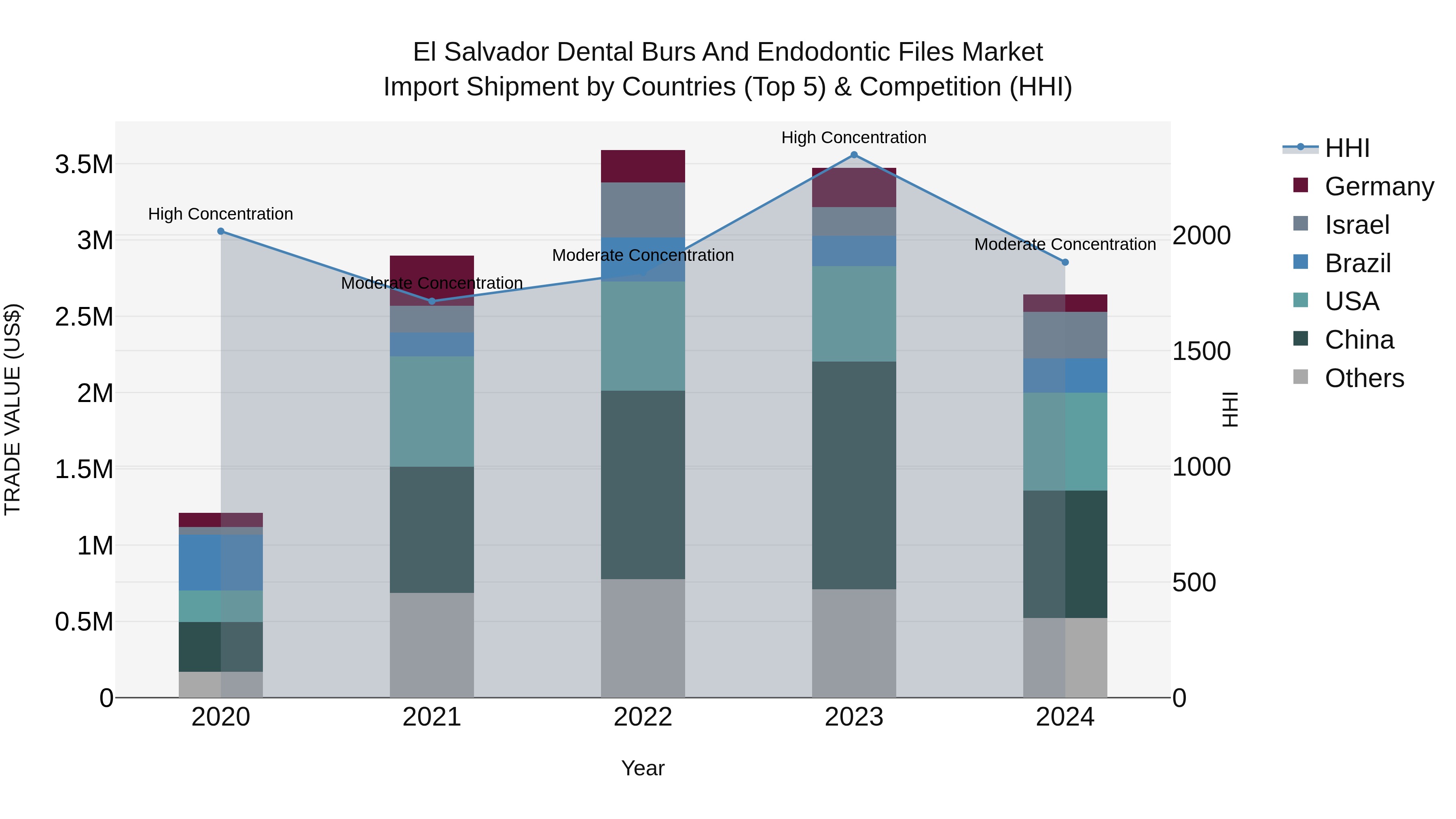 El Salvador Dental Burs And Endodontic Files Market Top 5 Importing Countries and Market Competition (HHI) Analysis