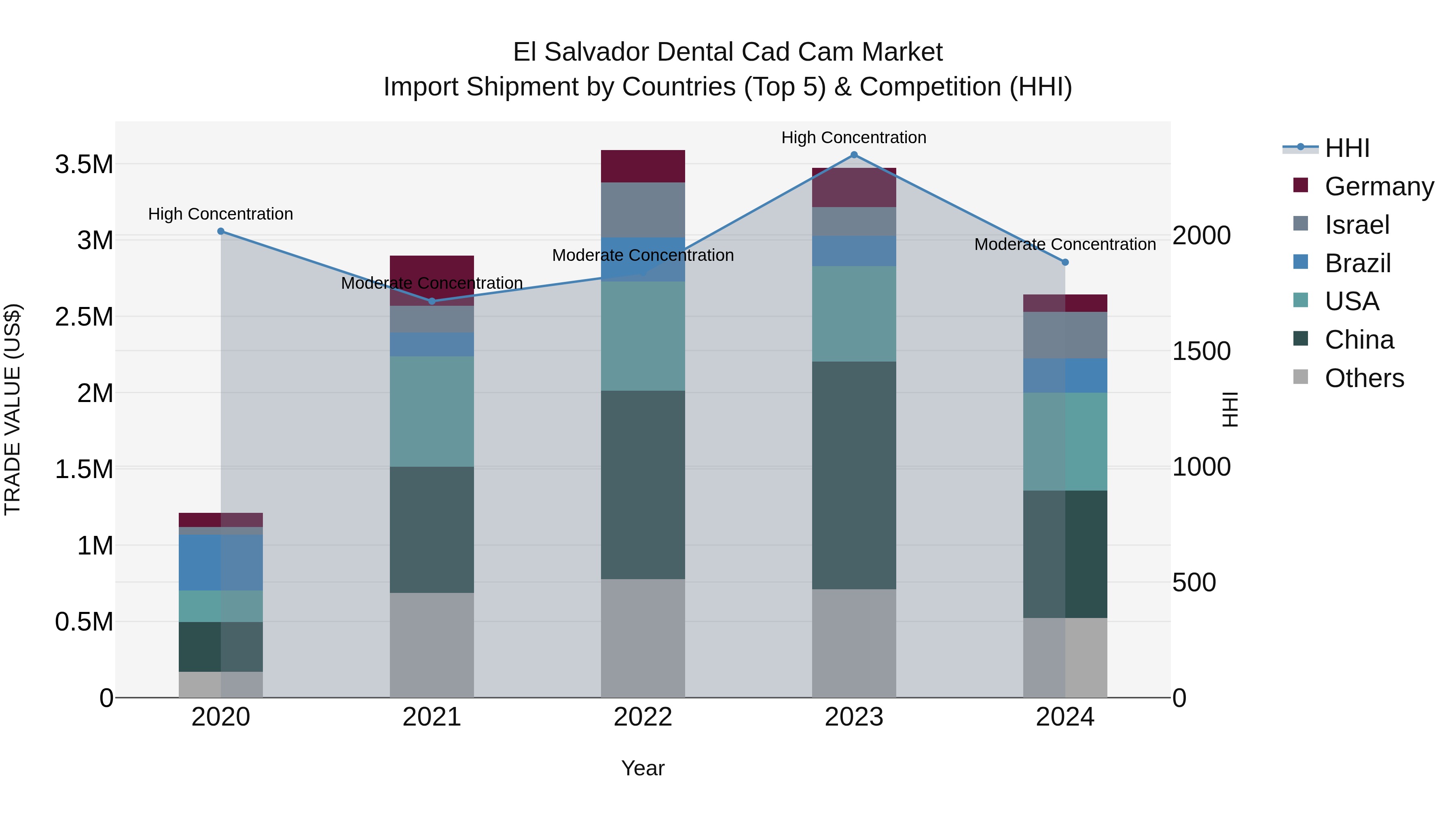 El Salvador Dental Cad Cam Market Top 5 Importing Countries and Market Competition (HHI) Analysis