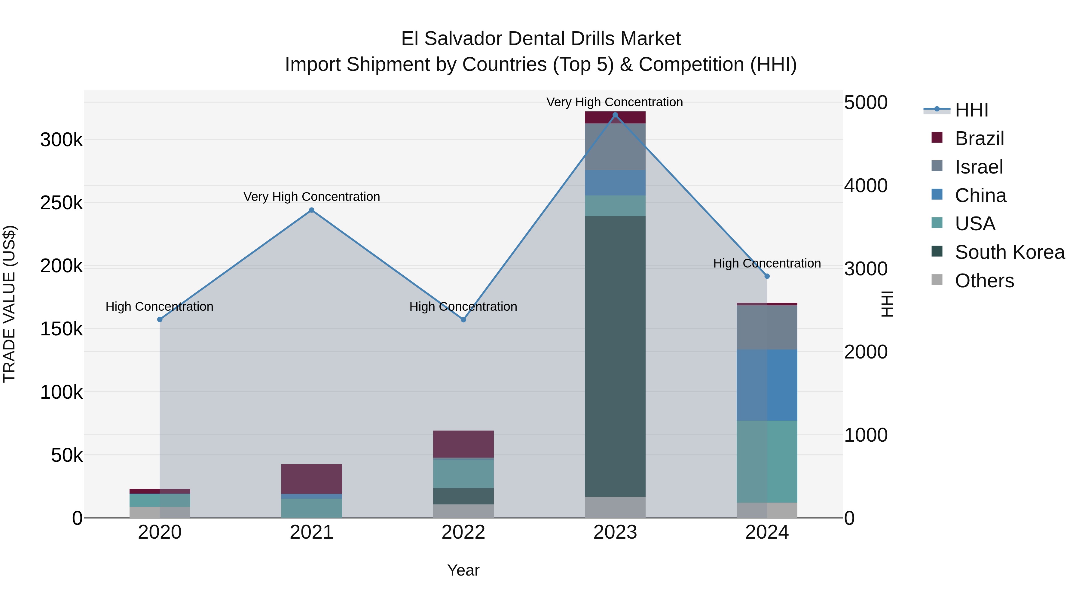 El Salvador Dental Drills Market Top 5 Importing Countries and Market Competition (HHI) Analysis