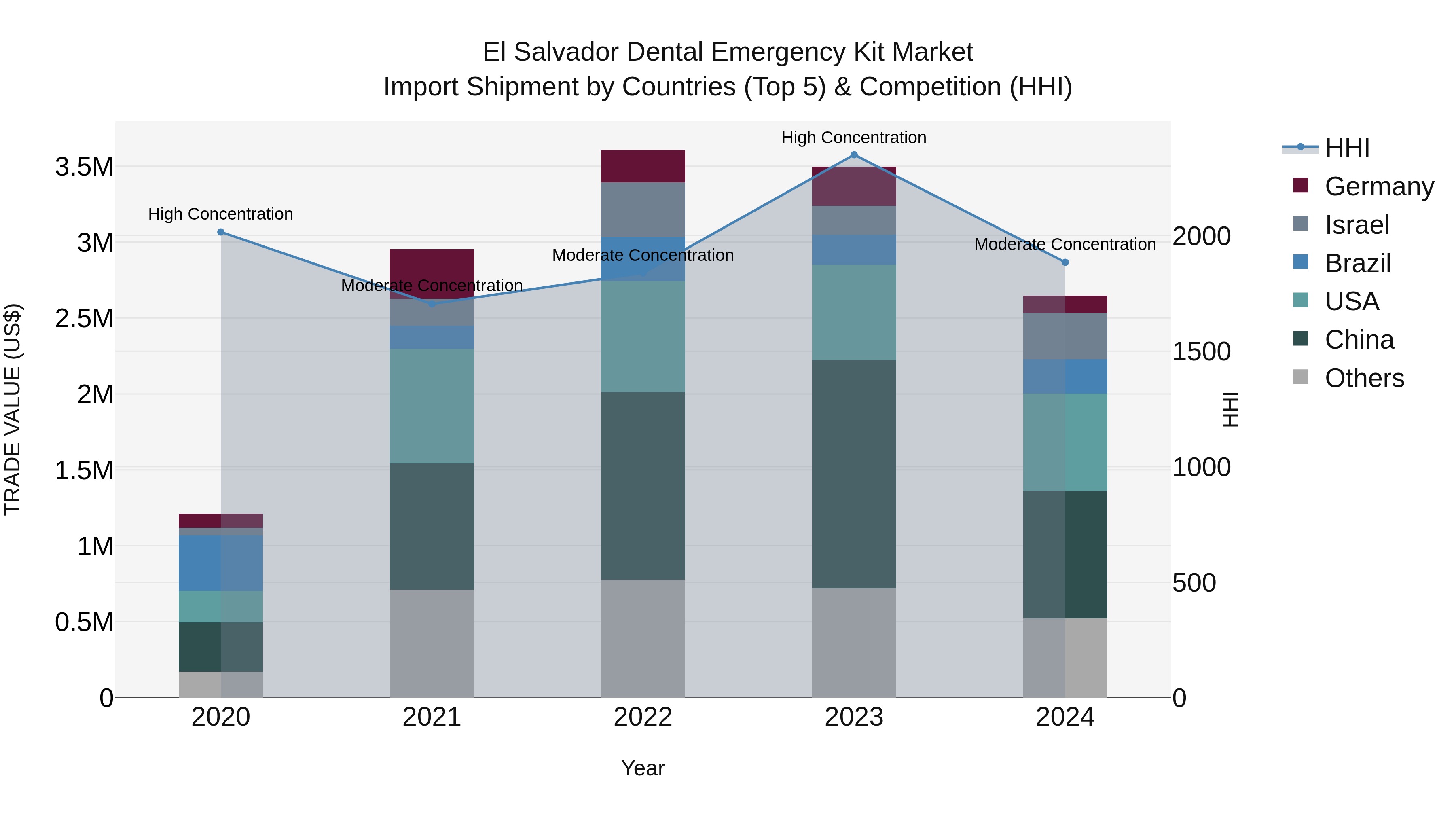 El Salvador Dental Emergency Kit Market Top 5 Importing Countries and Market Competition (HHI) Analysis