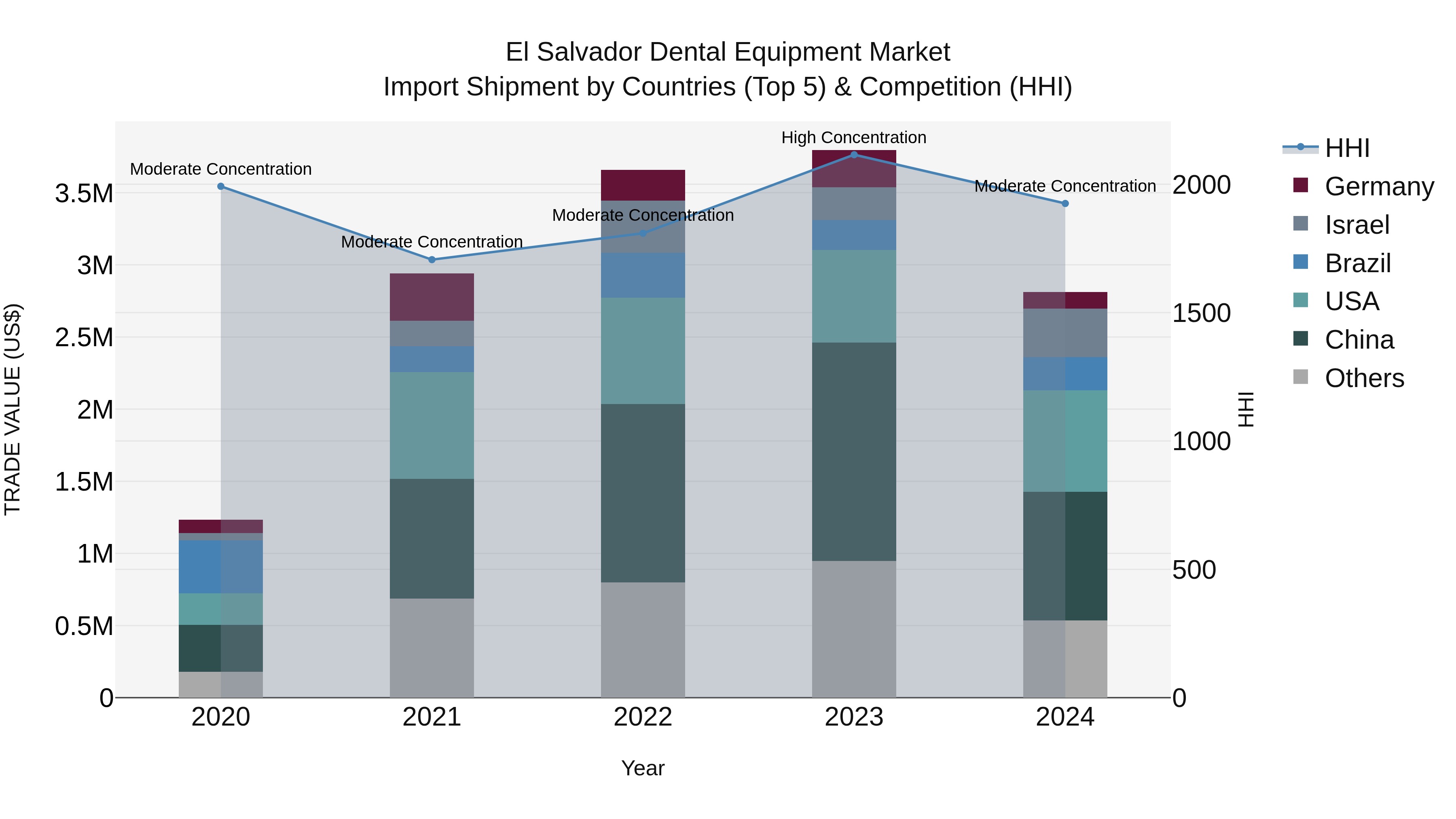 El Salvador Dental Equipment Market Top 5 Importing Countries and Market Competition (HHI) Analysis