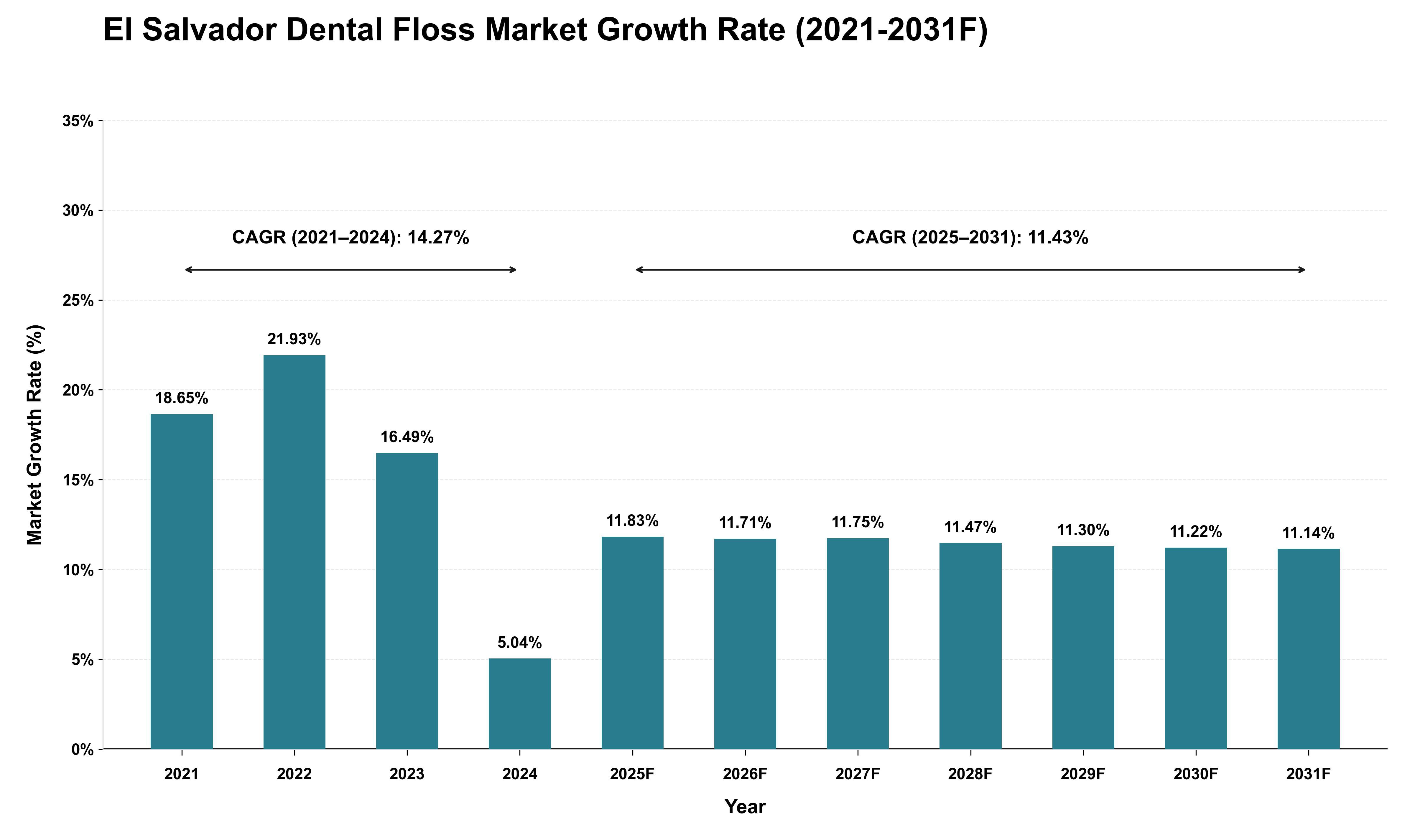 El Salvador Dental Floss Market Growth Rate Analysis (2021 - 2031)