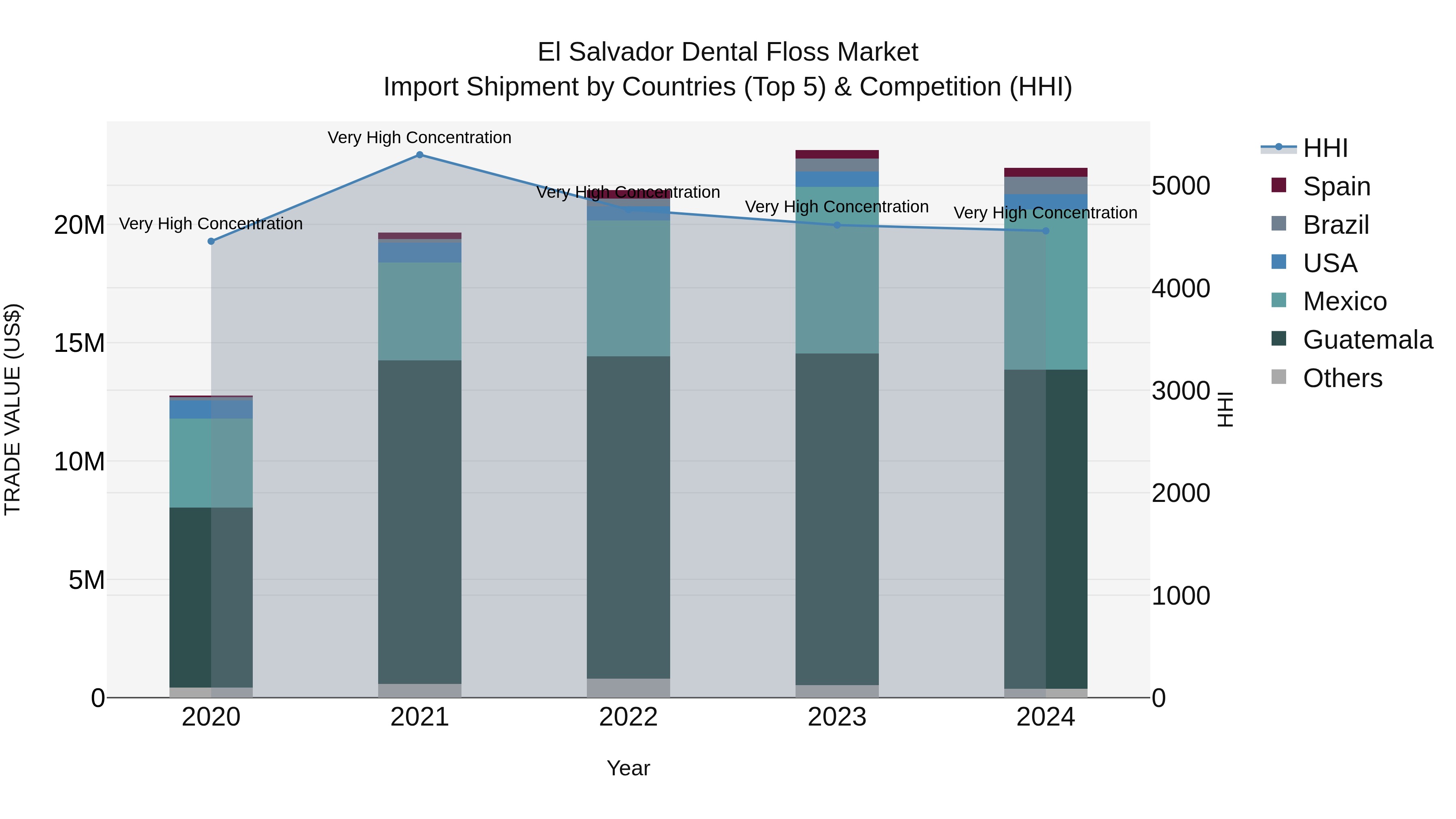 El Salvador Dental Floss Market Top 5 Importing Countries and Market Competition (HHI) Analysis