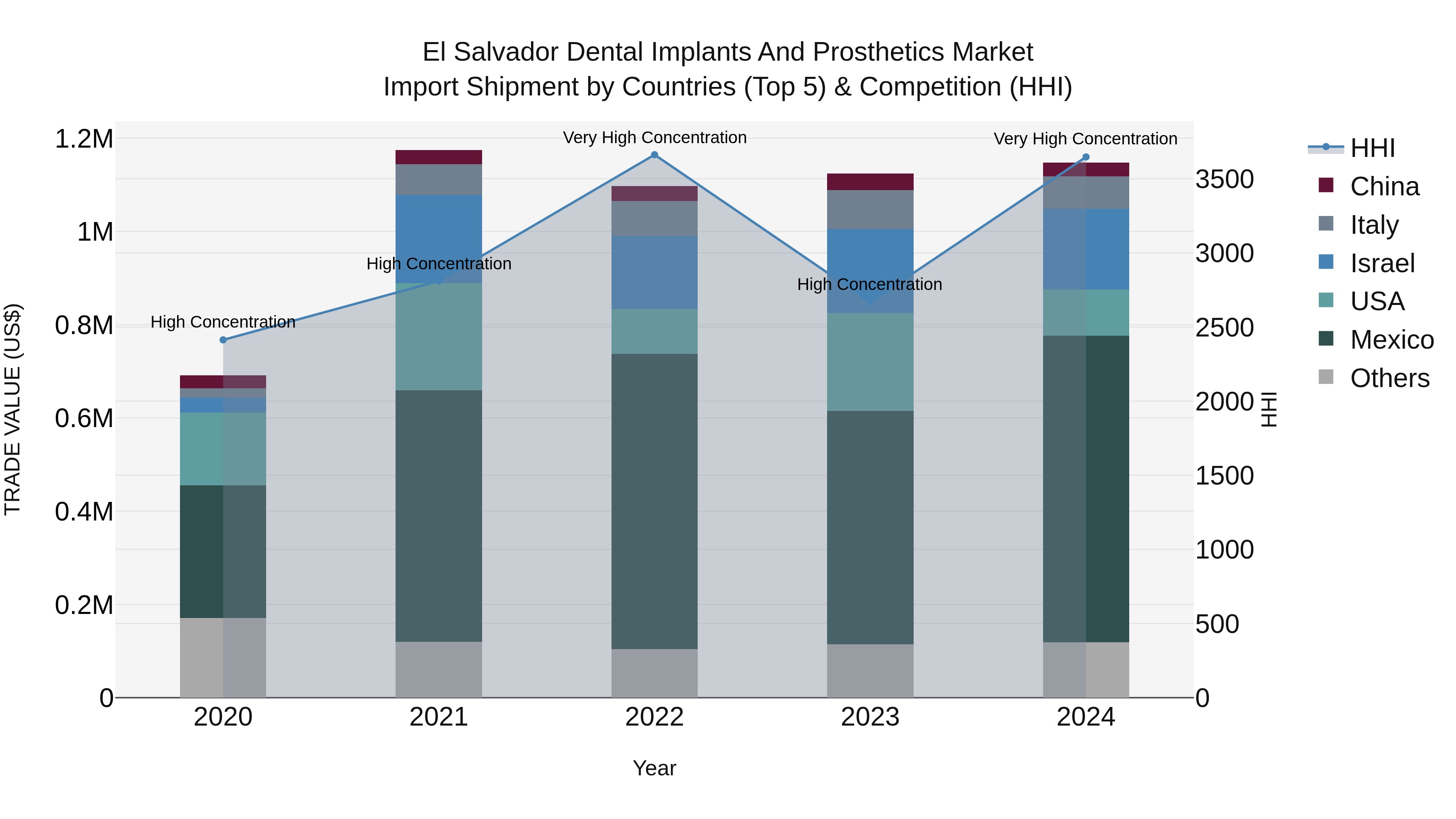 El Salvador Dental Implants And Prosthetics Market Top 5 Importing Countries and Market Competition (HHI) Analysis