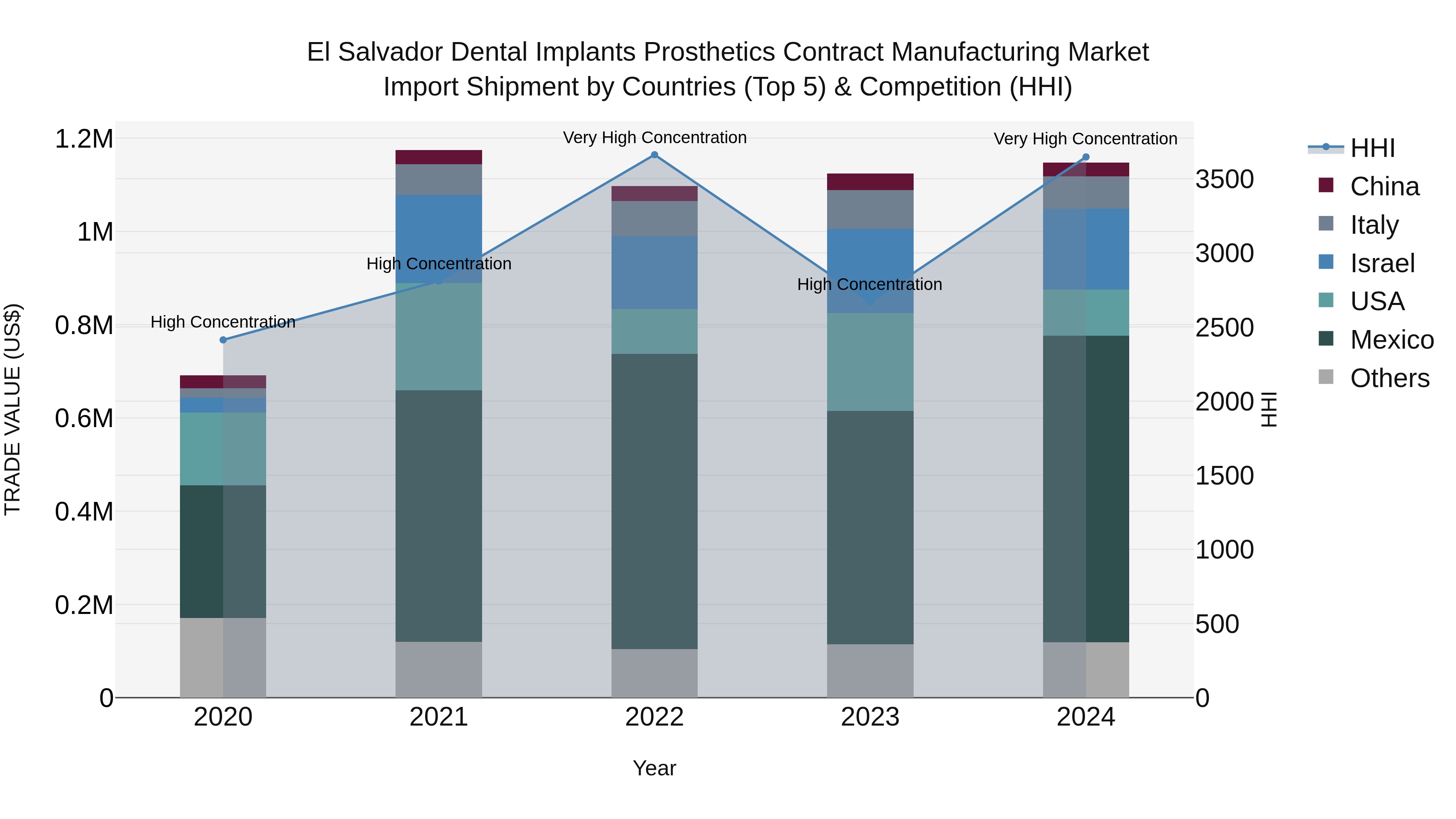 El Salvador Dental Implants Prosthetics Contract Manufacturing Market Top 5 Importing Countries and Market Competition (HHI) Analysis