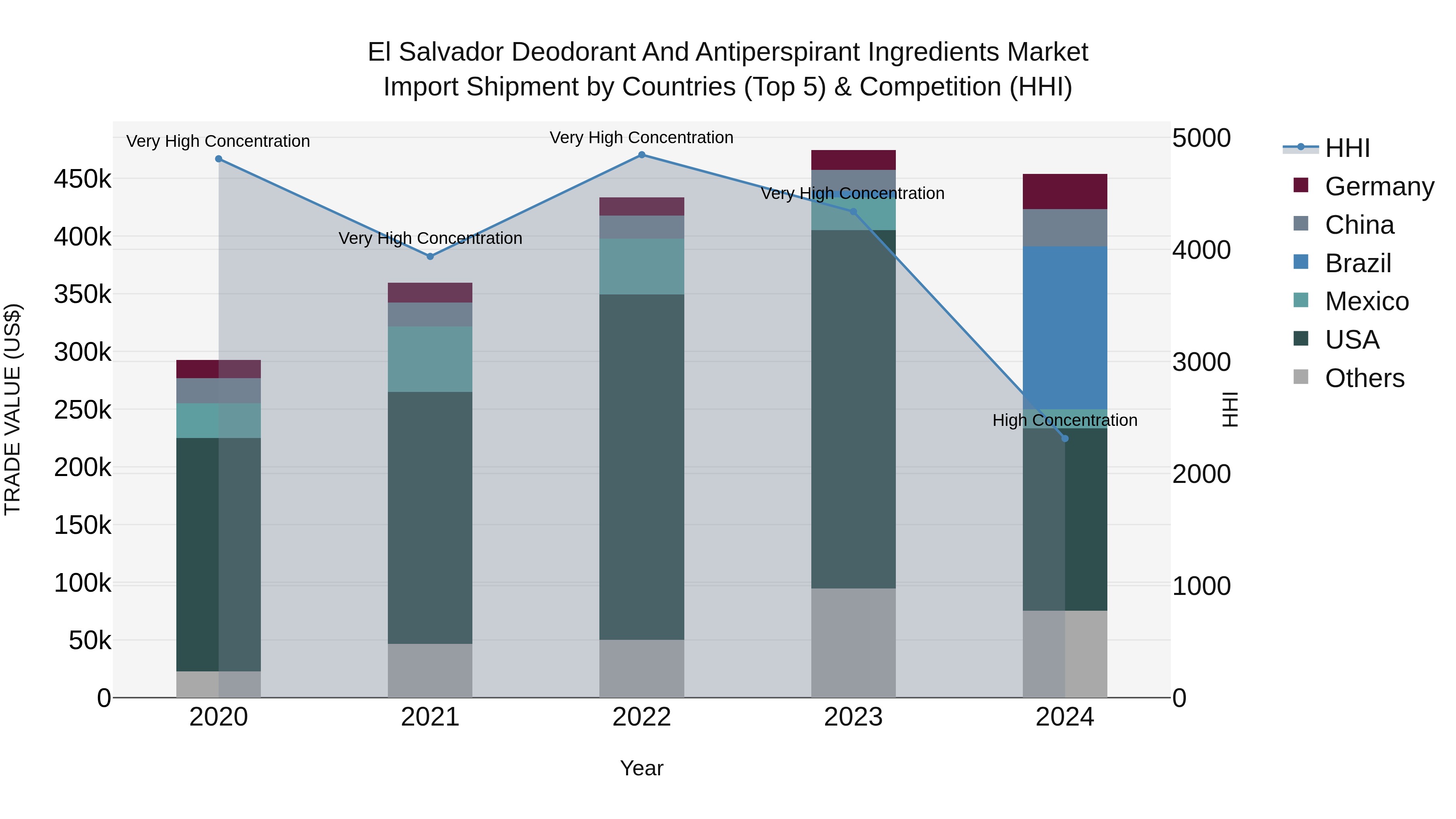 El Salvador Deodorant And Antiperspirant Ingredients Market Top 5 Importing Countries and Market Competition (HHI) Analysis