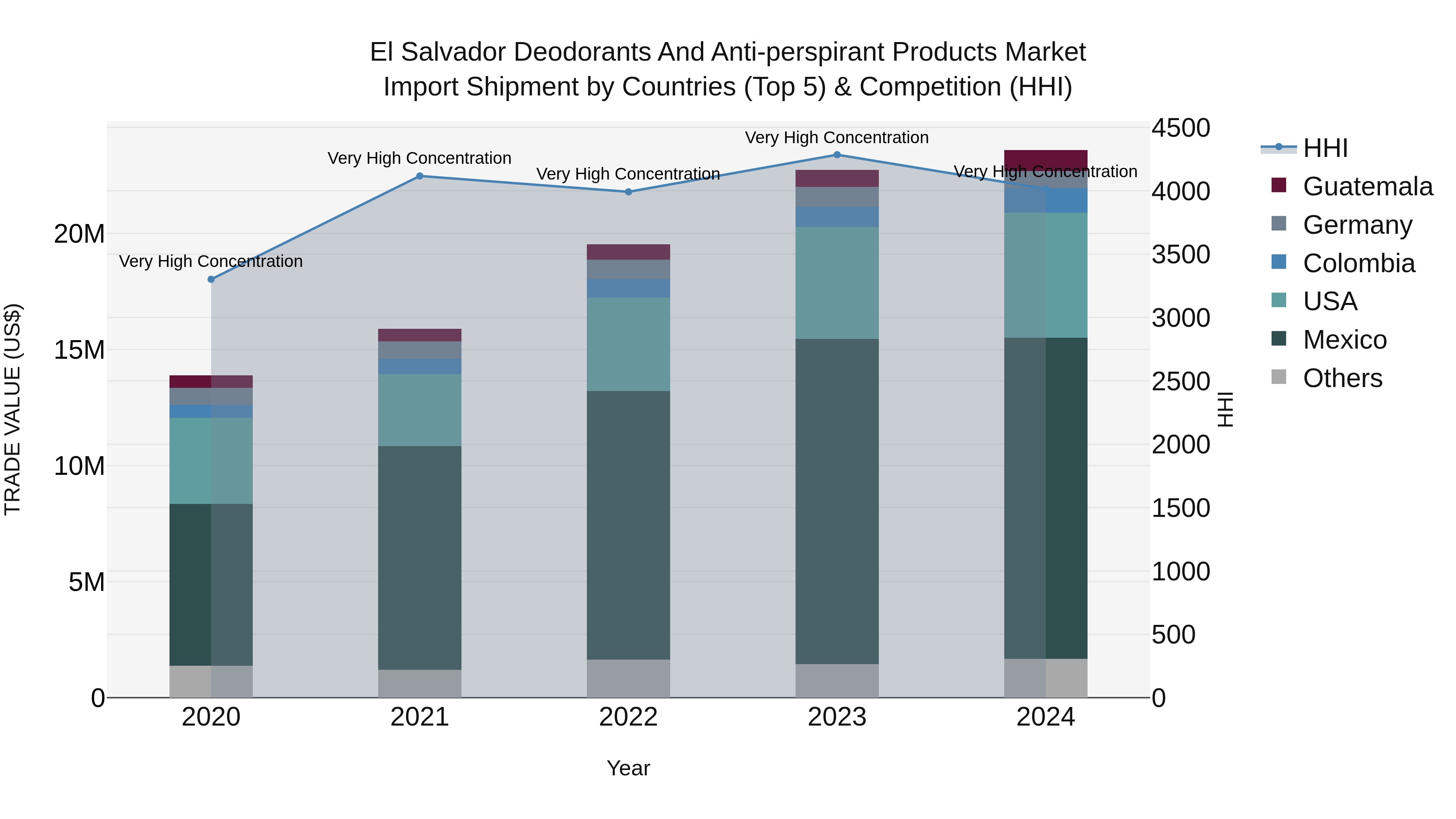 El Salvador Deodorants And Anti Perspirant Products Market Top 5 Importing Countries and Market Competition (HHI) Analysis