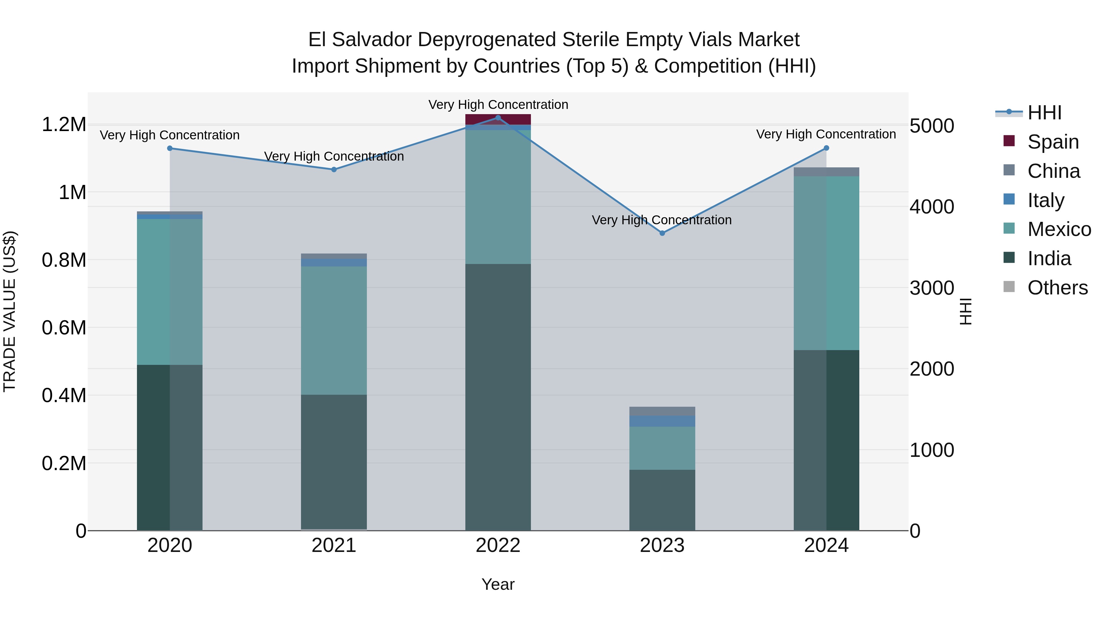 El Salvador Depyrogenated Sterile Empty Vials Market Top 5 Importing Countries and Market Competition (HHI) Analysis