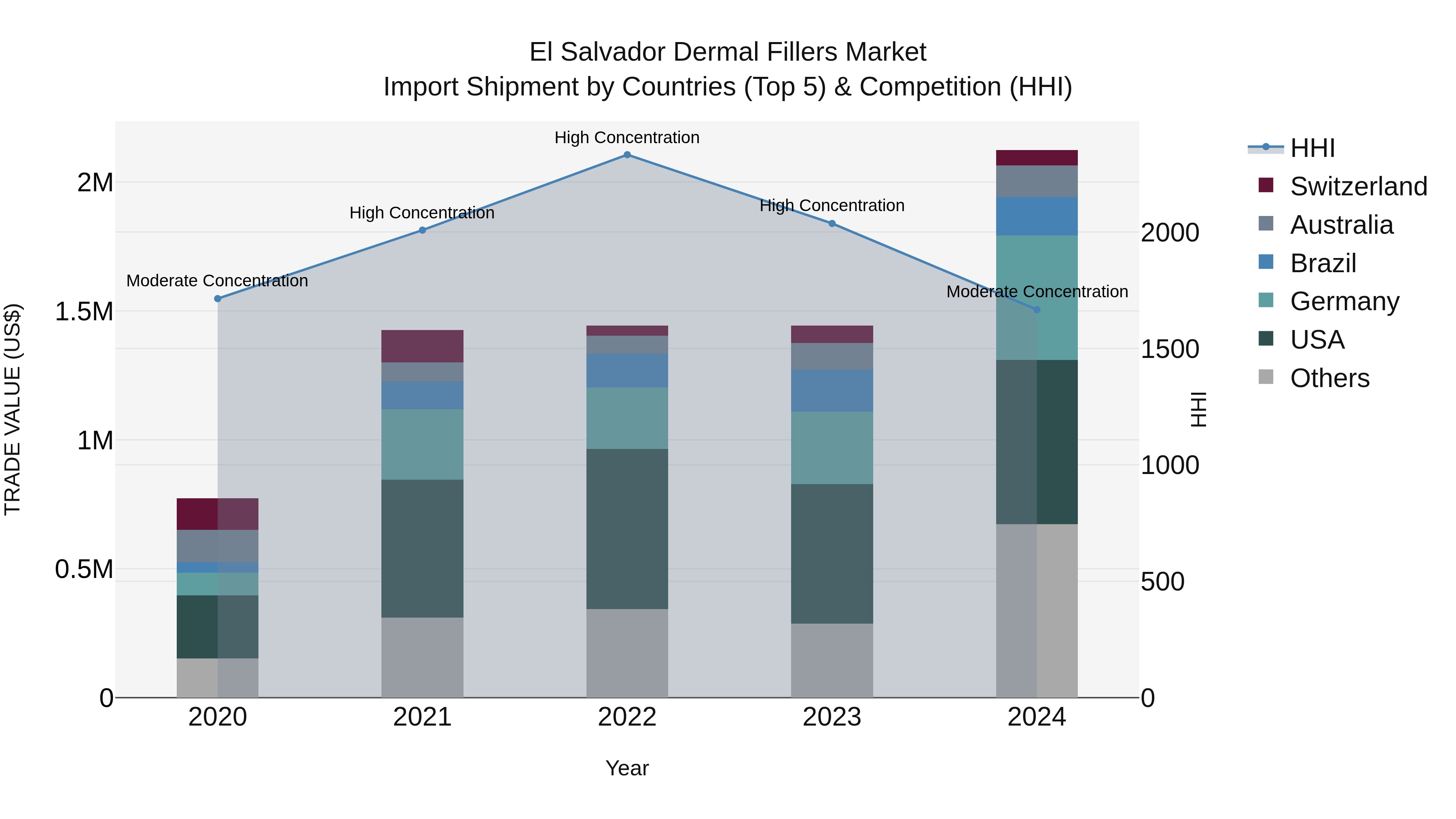 El Salvador Dermal Fillers Market Top 5 Importing Countries and Market Competition (HHI) Analysis