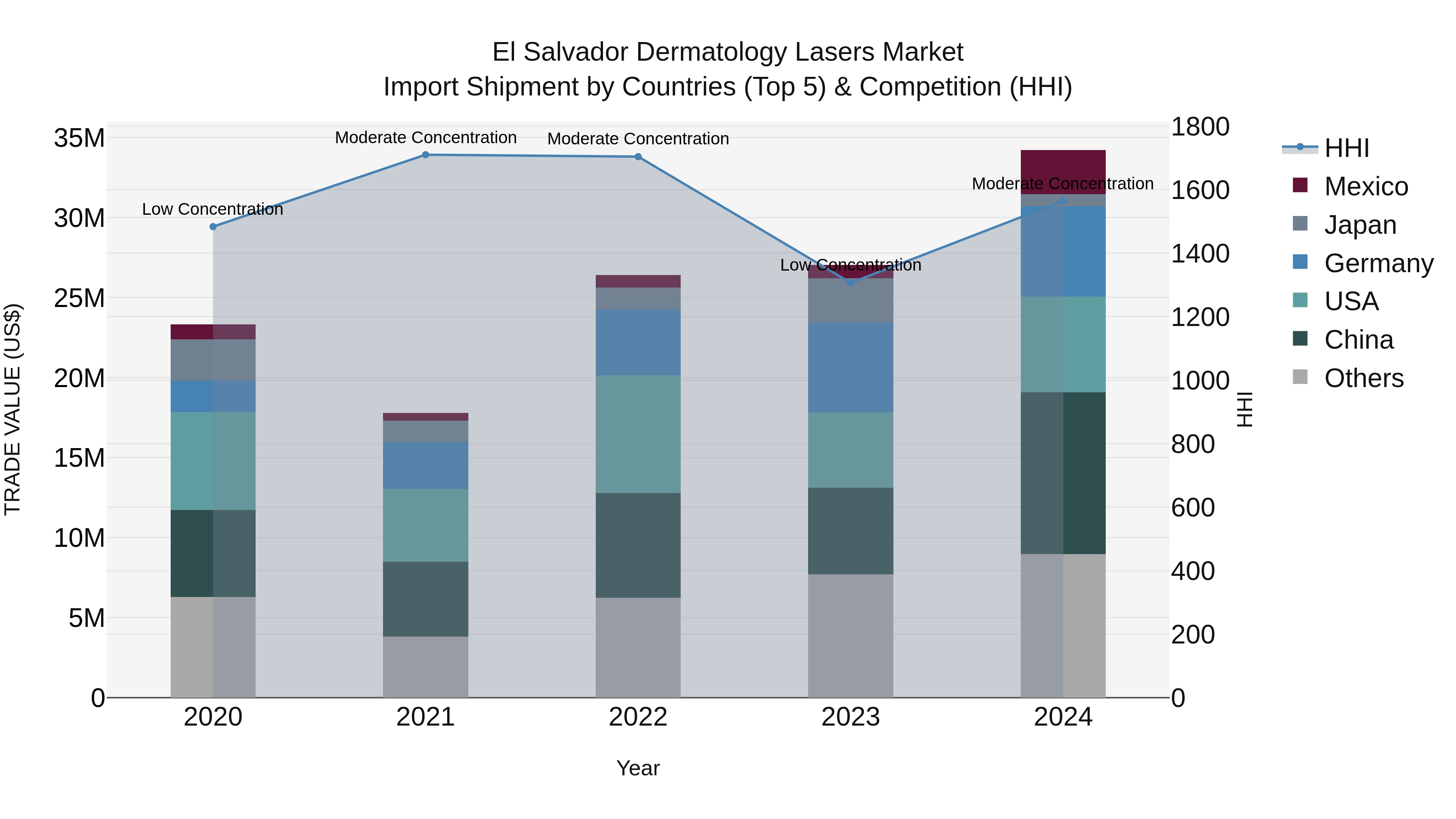 El Salvador Dermatology Lasers Market Top 5 Importing Countries and Market Competition (HHI) Analysis