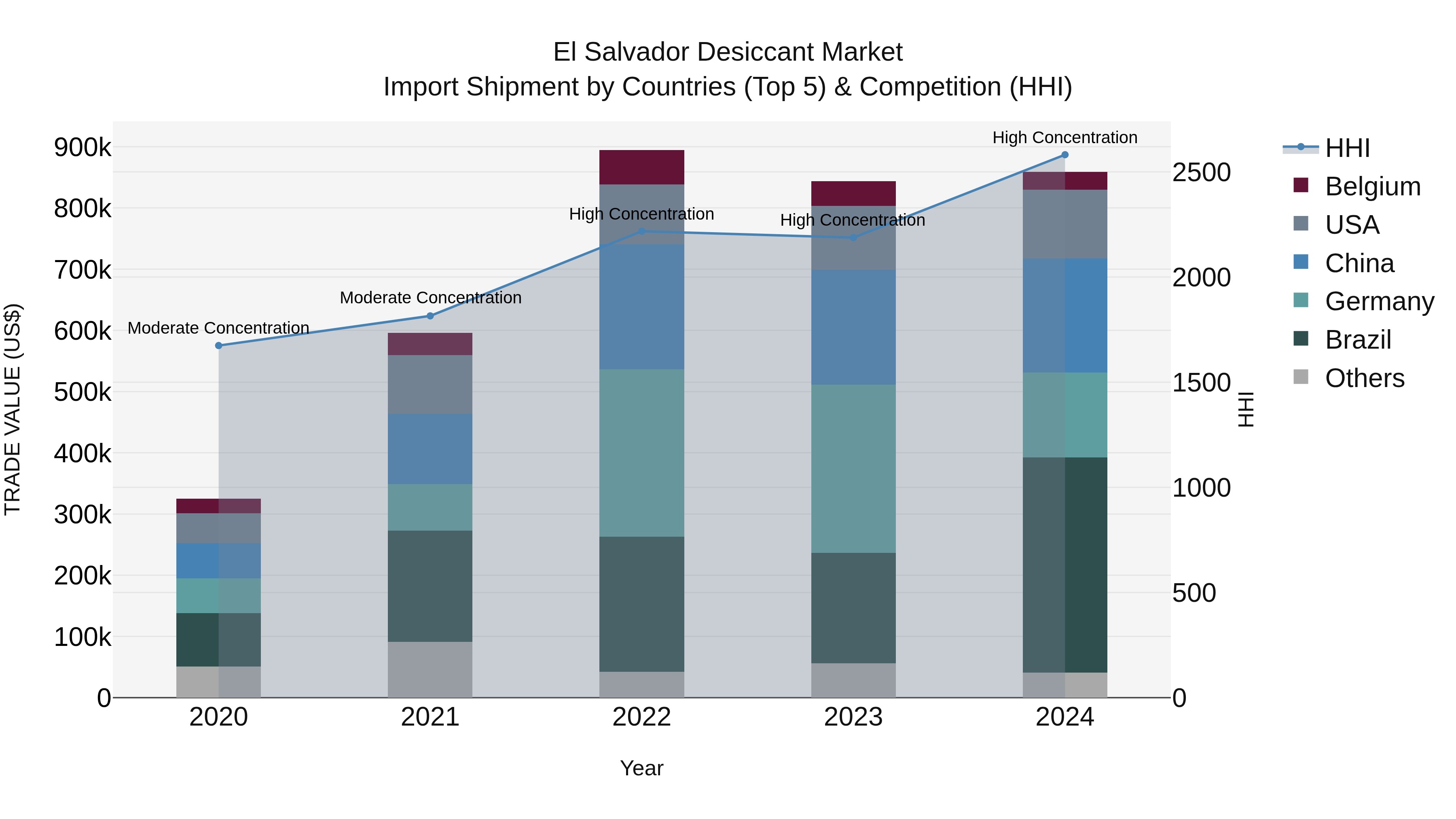 El Salvador Desiccant Market Top 5 Importing Countries and Market Competition (HHI) Analysis