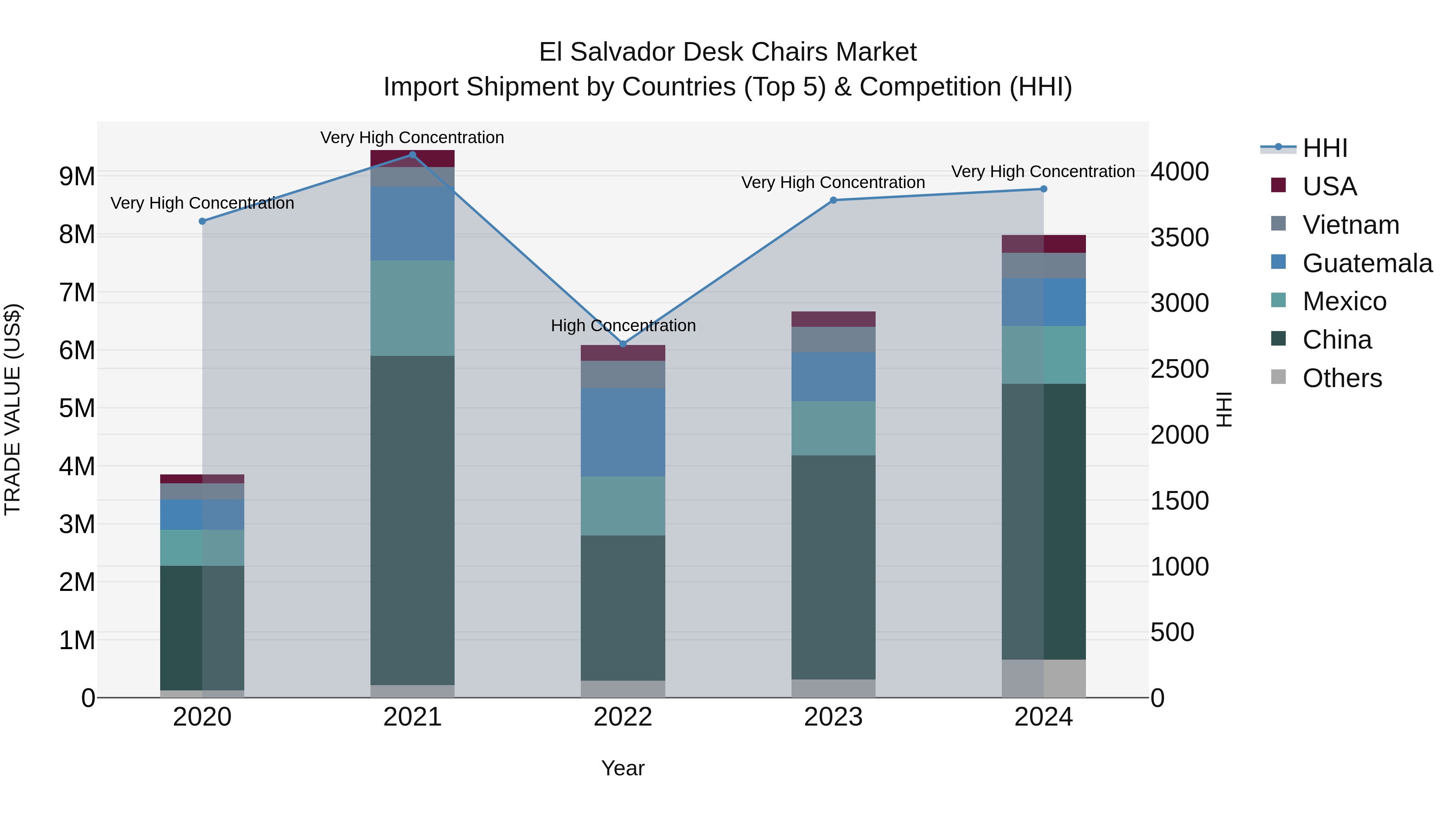 El Salvador Desk Chairs Market Top 5 Importing Countries and Market Competition (HHI) Analysis