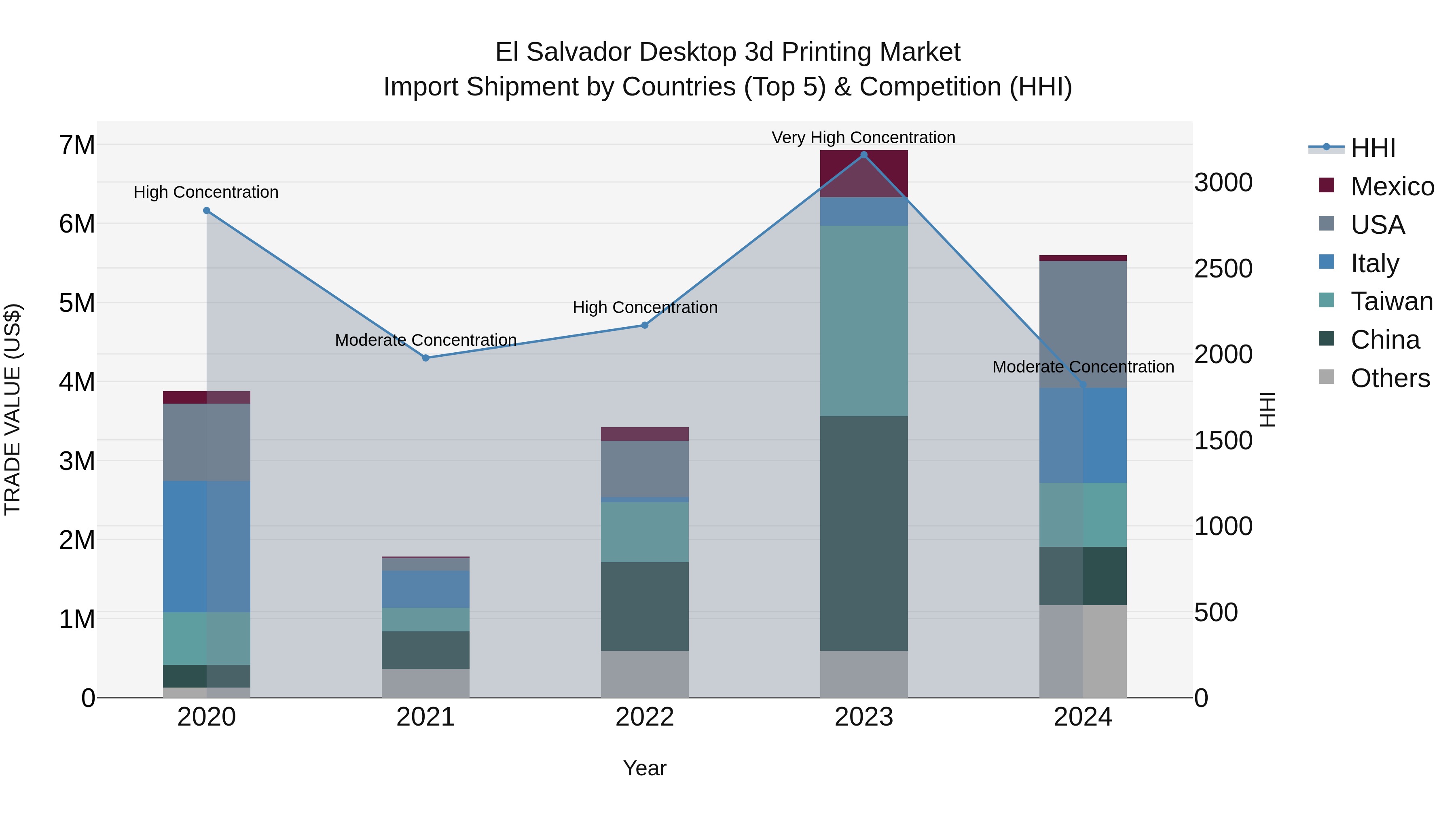 El Salvador Desktop 3D Printing Market Top 5 Importing Countries and Market Competition (HHI) Analysis
