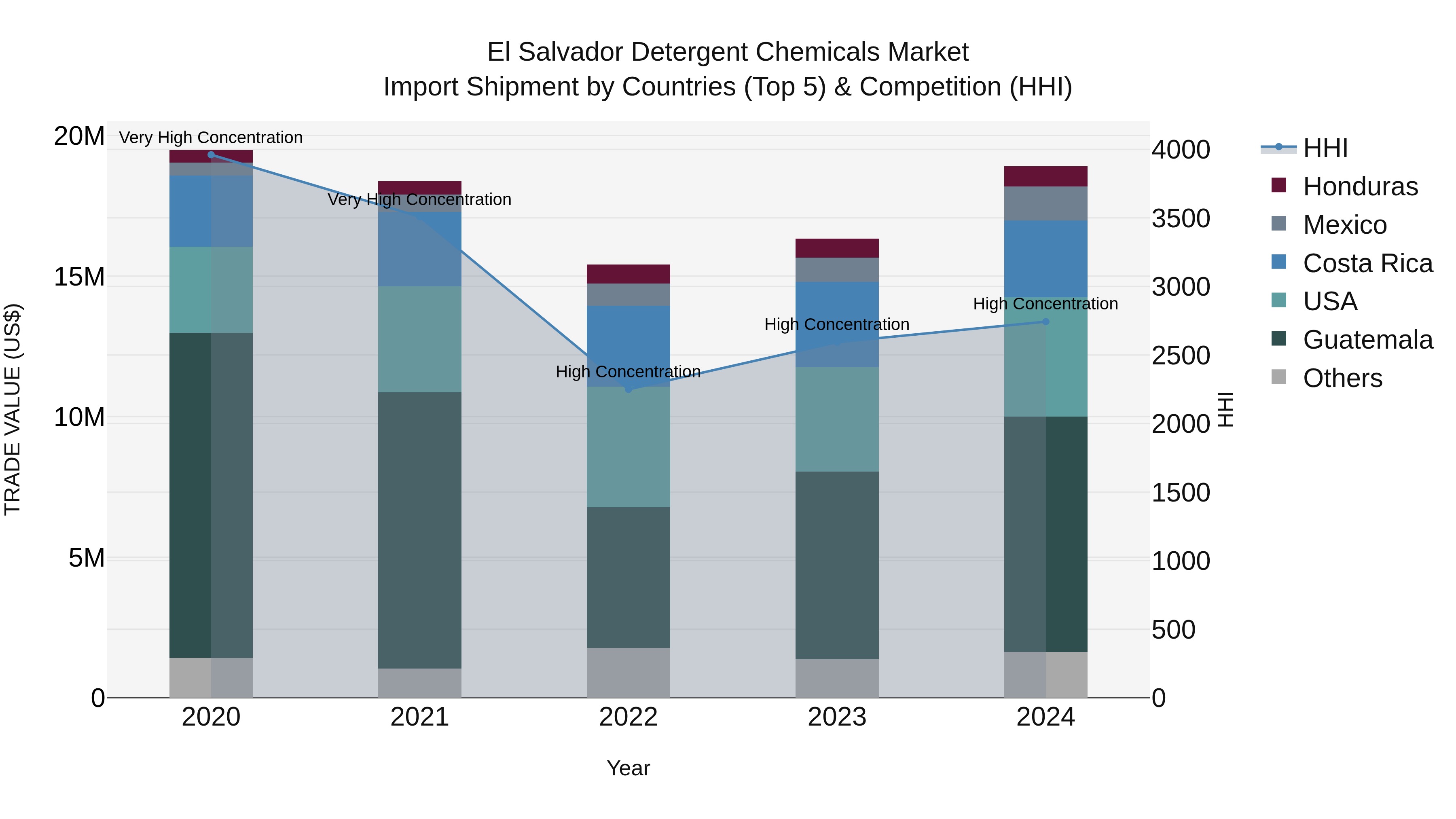El Salvador Detergent Chemicals Market Top 5 Importing Countries and Market Competition (HHI) Analysis