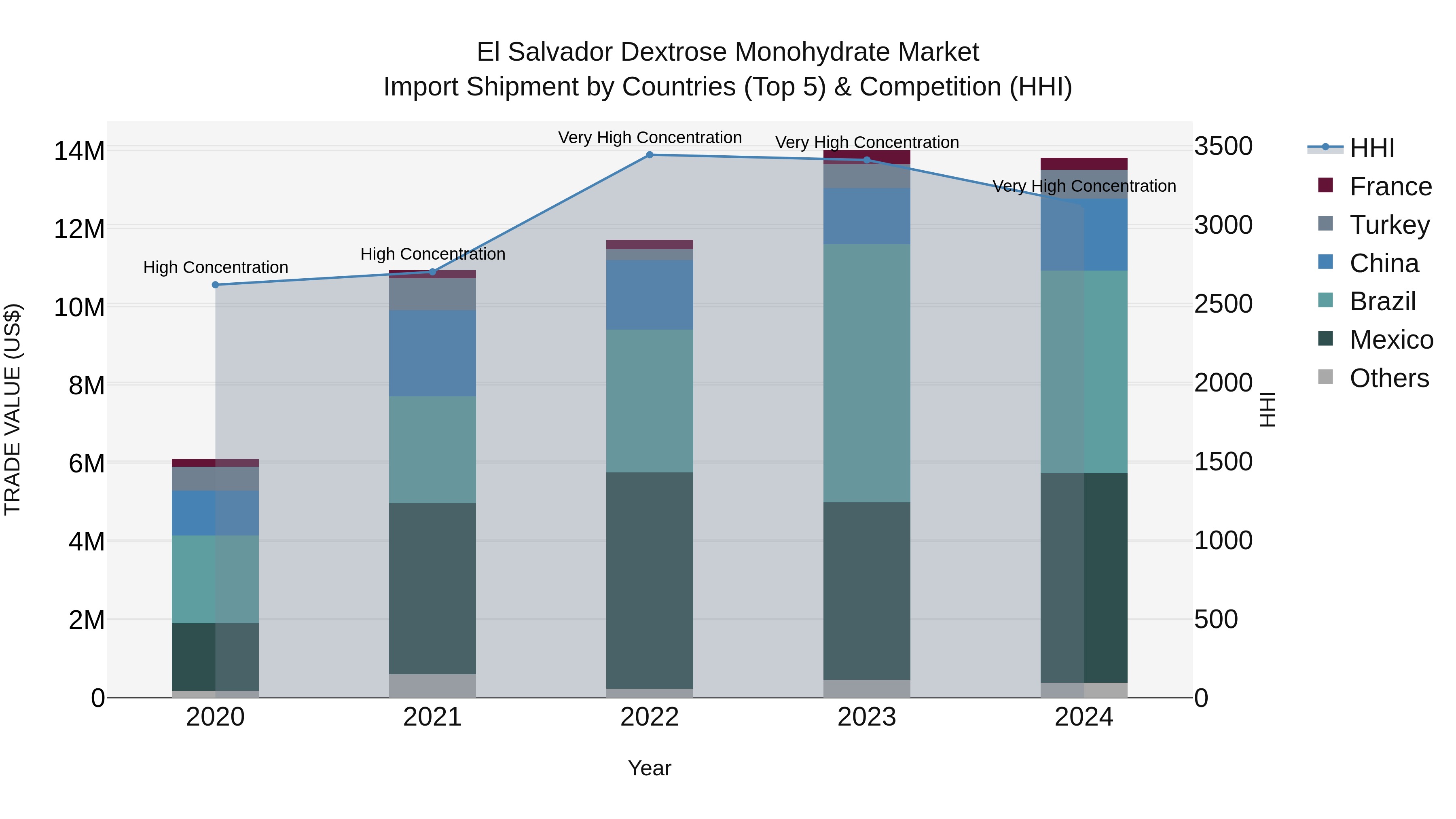 El Salvador Dextrose Monohydrate Market Top 5 Importing Countries and Market Competition (HHI) Analysis