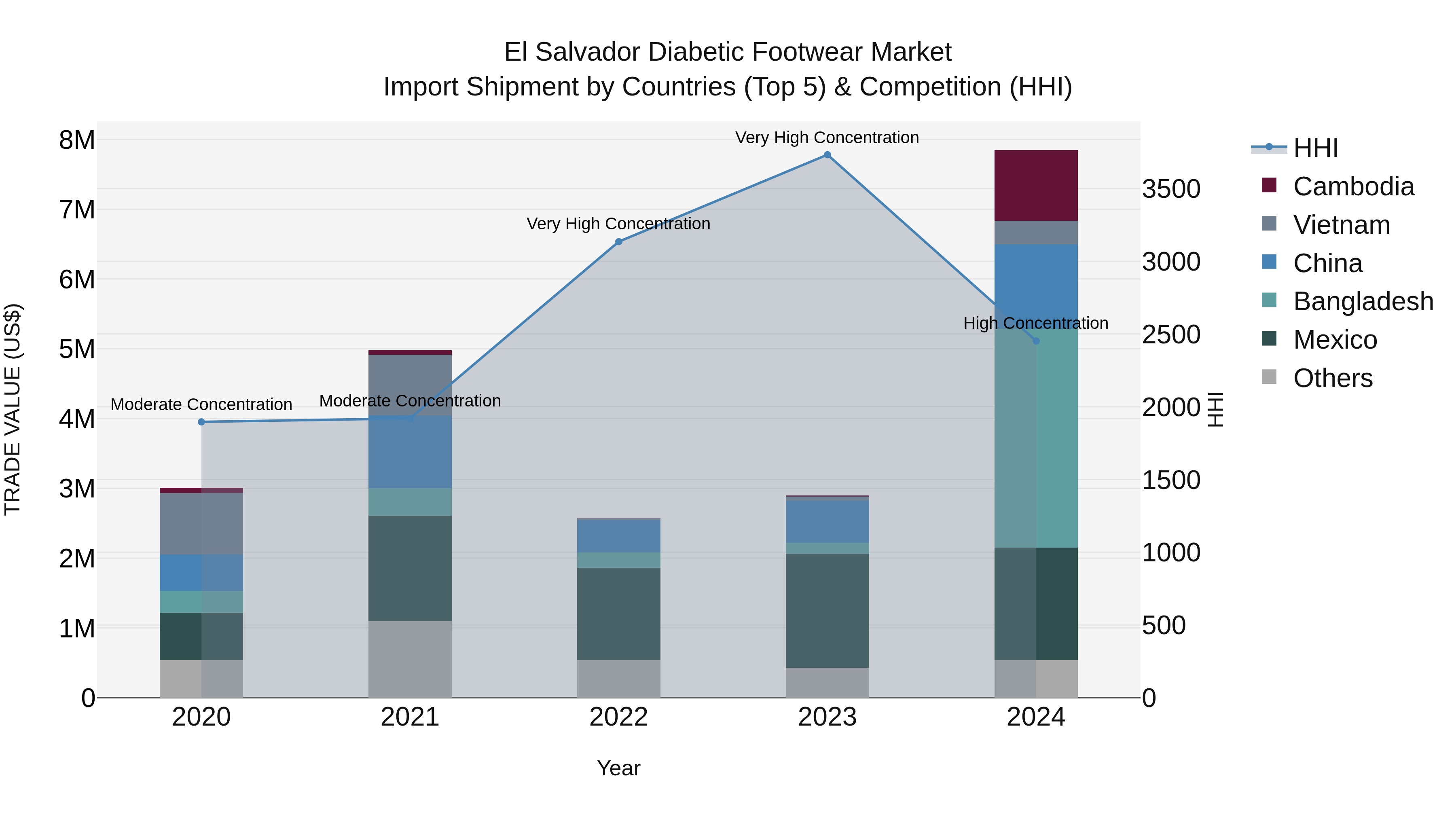 El Salvador Diabetic Footwear Market Top 5 Importing Countries and Market Competition (HHI) Analysis