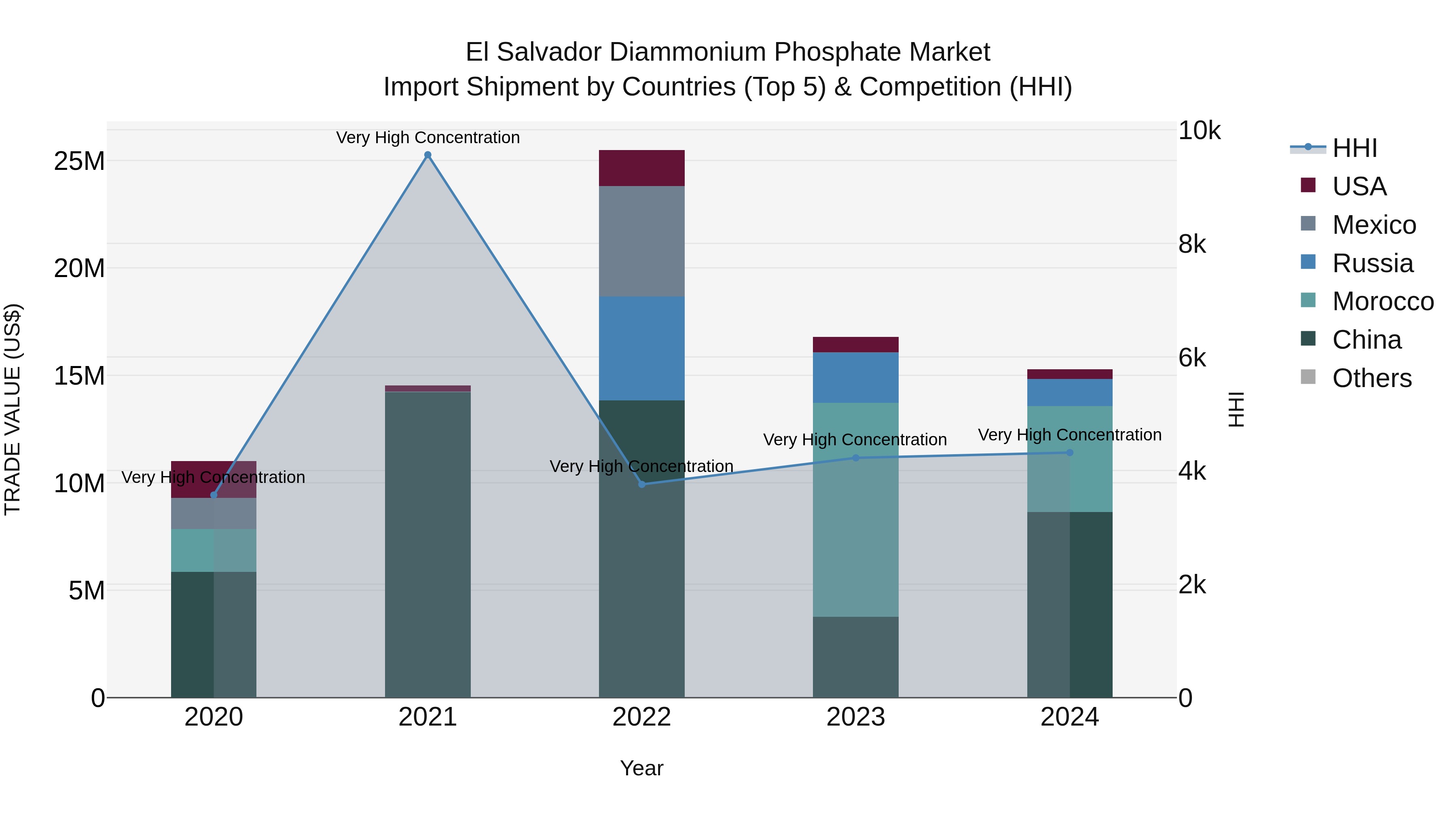 El Salvador Diammonium Phosphate Market Top 5 Importing Countries and Market Competition (HHI) Analysis