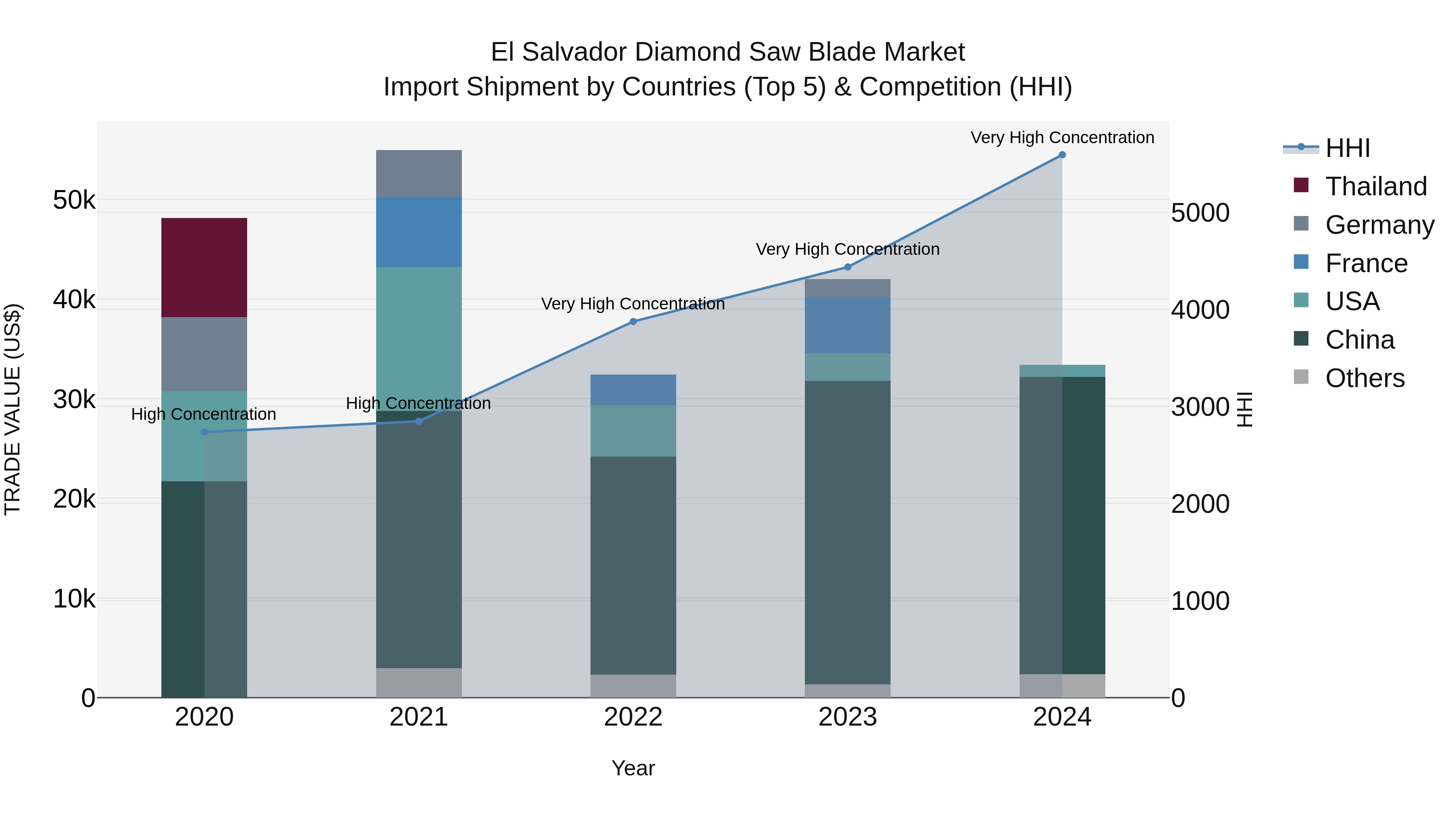 El Salvador Diamond Saw Blade Market Top 5 Importing Countries and Market Competition (HHI) Analysis