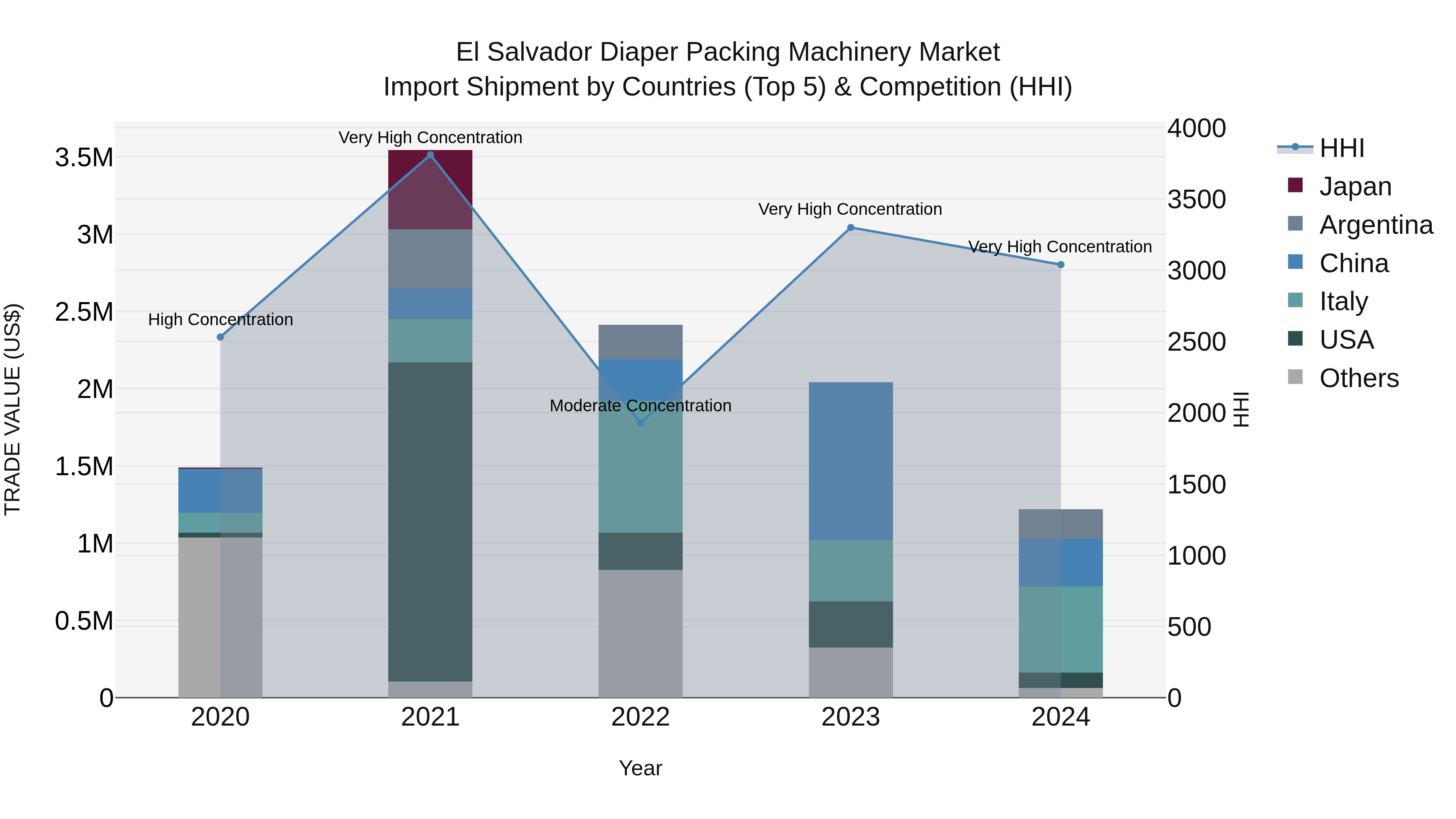 El Salvador Diaper Packing Machinery Market Top 5 Importing Countries and Market Competition (HHI) Analysis