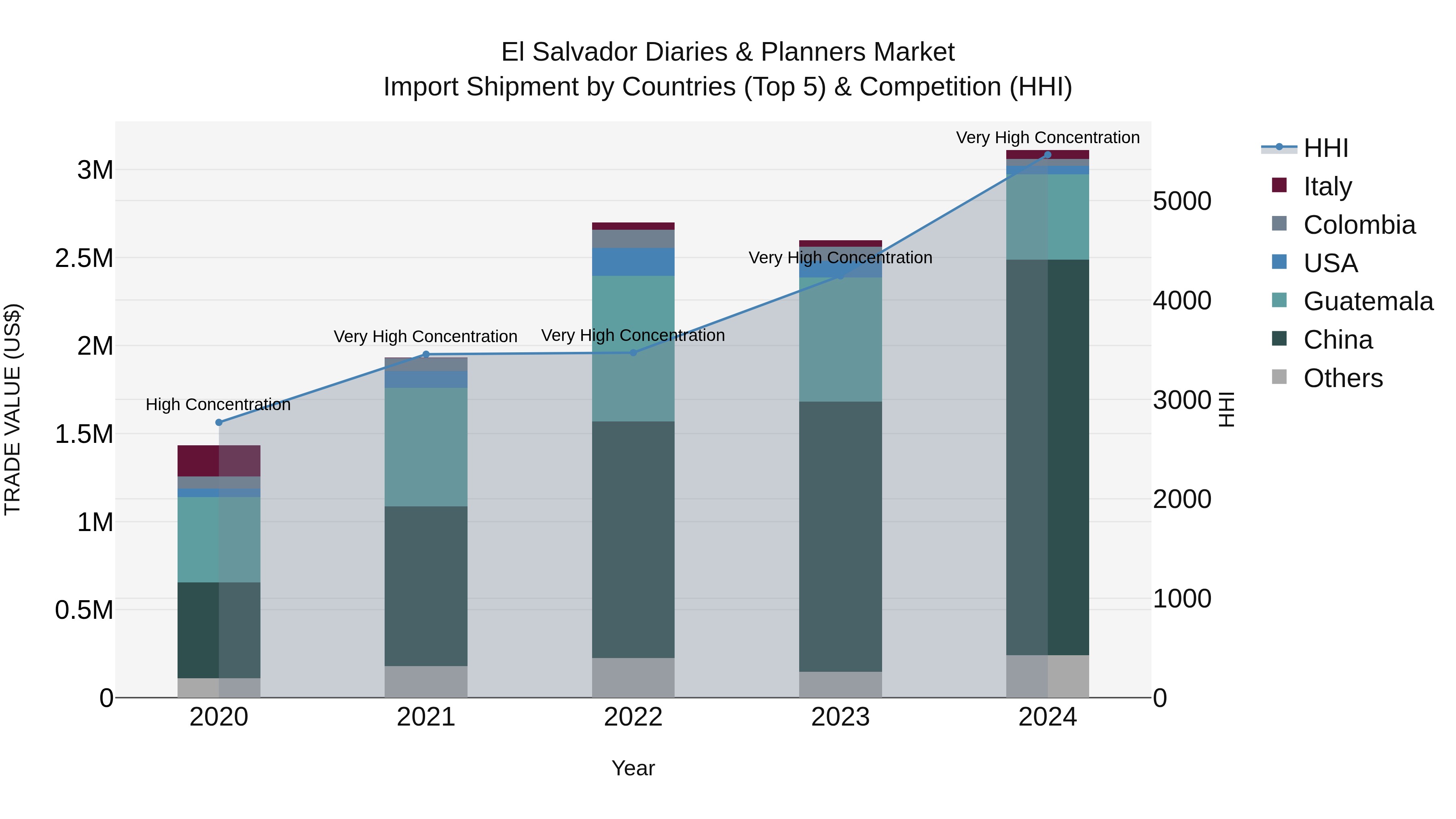El Salvador Diaries & Planners Market Top 5 Importing Countries and Market Competition (HHI) Analysis