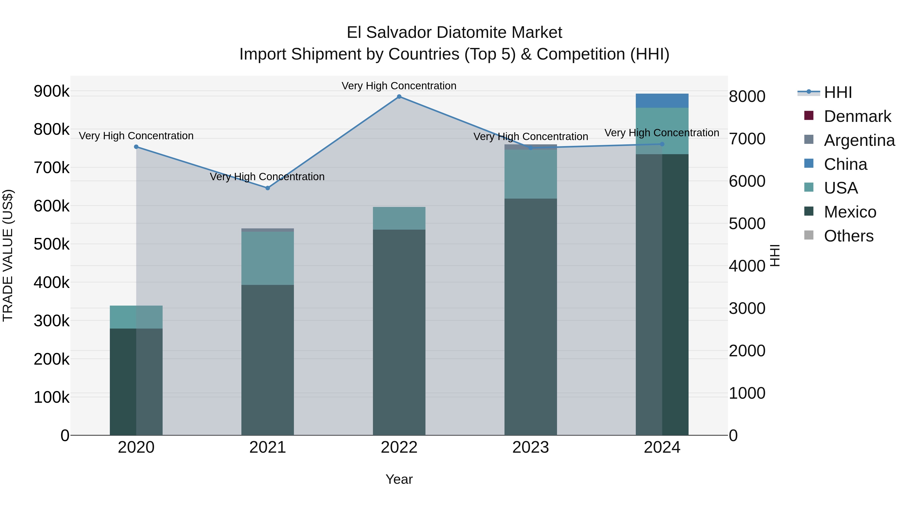 El Salvador Diatomite Market Top 5 Importing Countries and Market Competition (HHI) Analysis