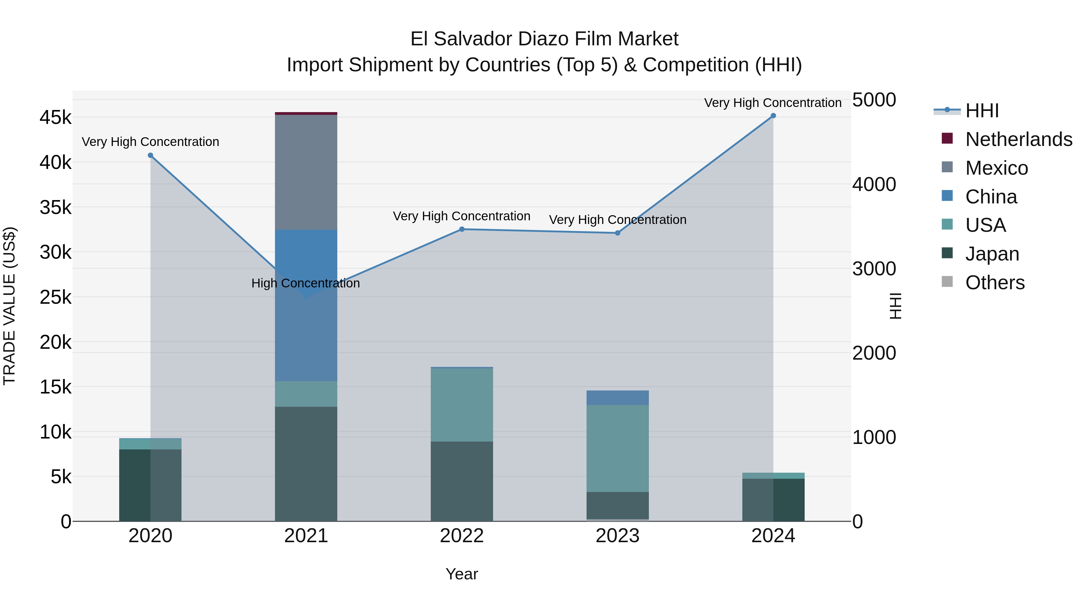 El Salvador Diazo Film Market Top 5 Importing Countries and Market Competition (HHI) Analysis