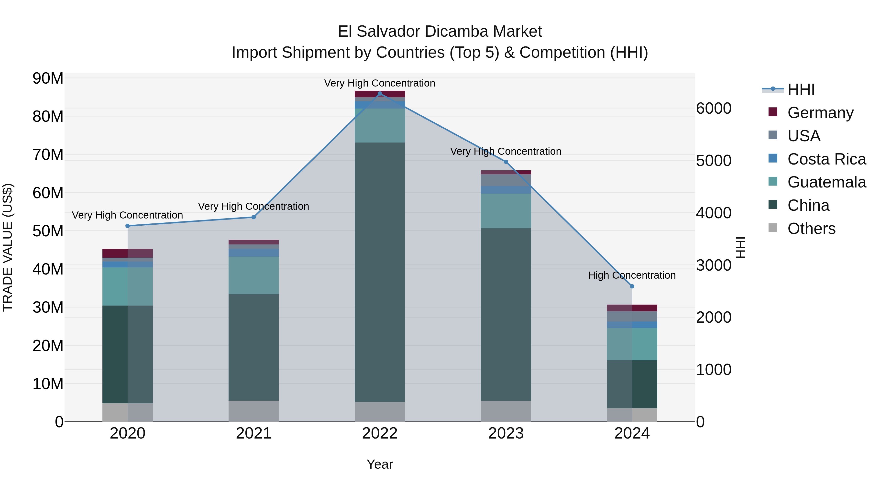 El Salvador Dicamba Market Top 5 Importing Countries and Market Competition (HHI) Analysis