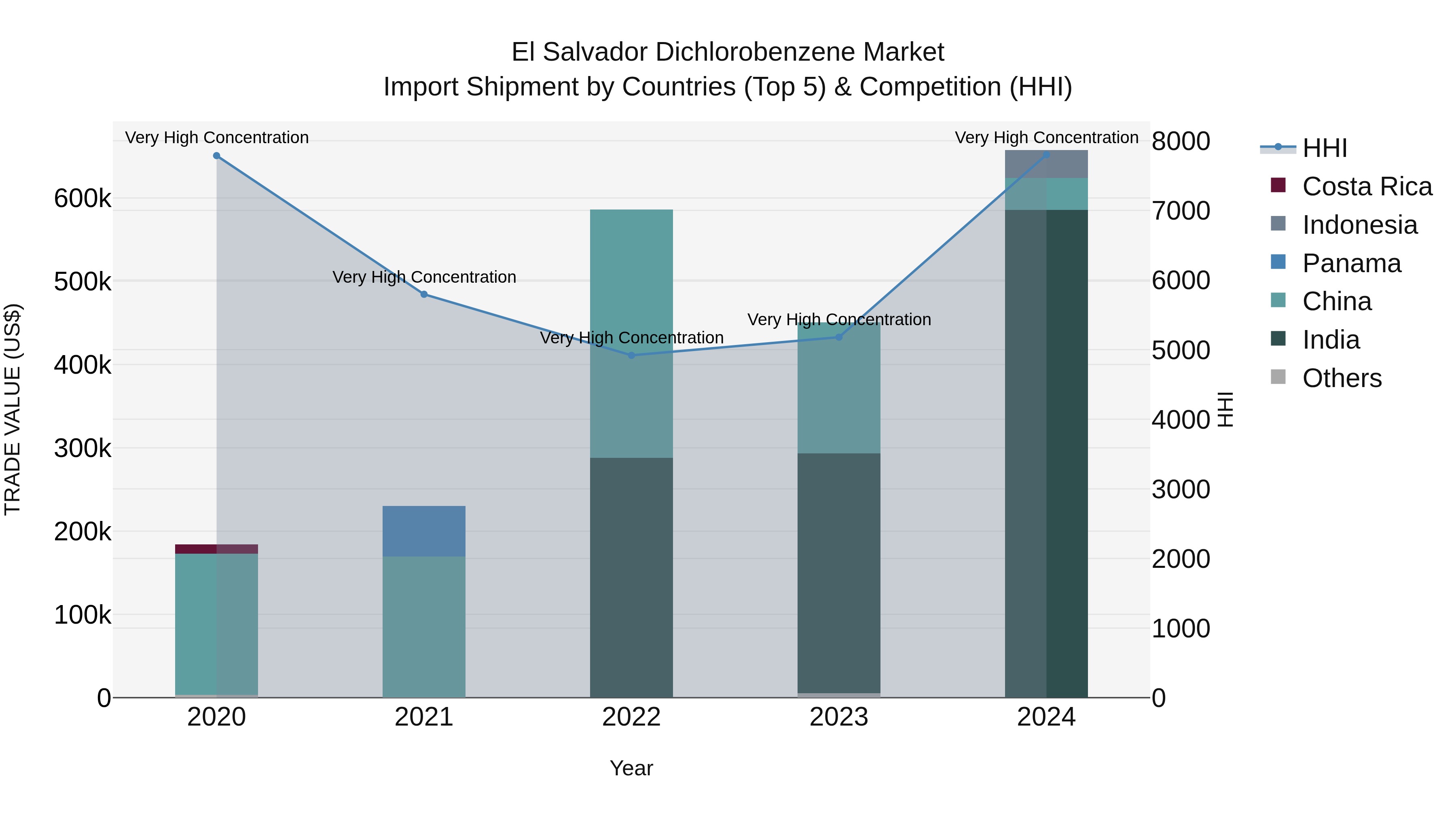 El Salvador Dichlorobenzene Market Top 5 Importing Countries and Market Competition (HHI) Analysis