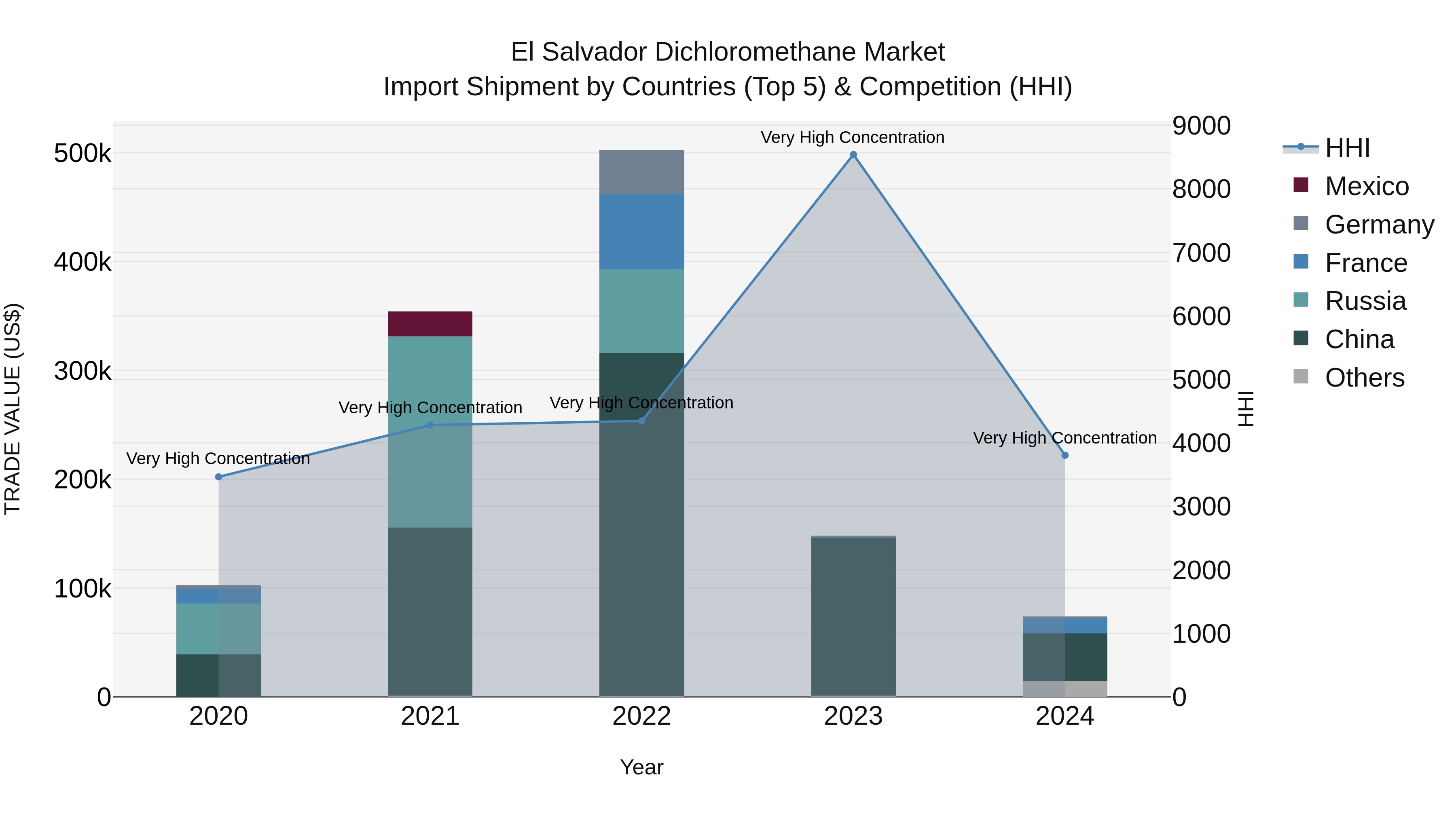 El Salvador Dichloromethane Market Top 5 Importing Countries and Market Competition (HHI) Analysis