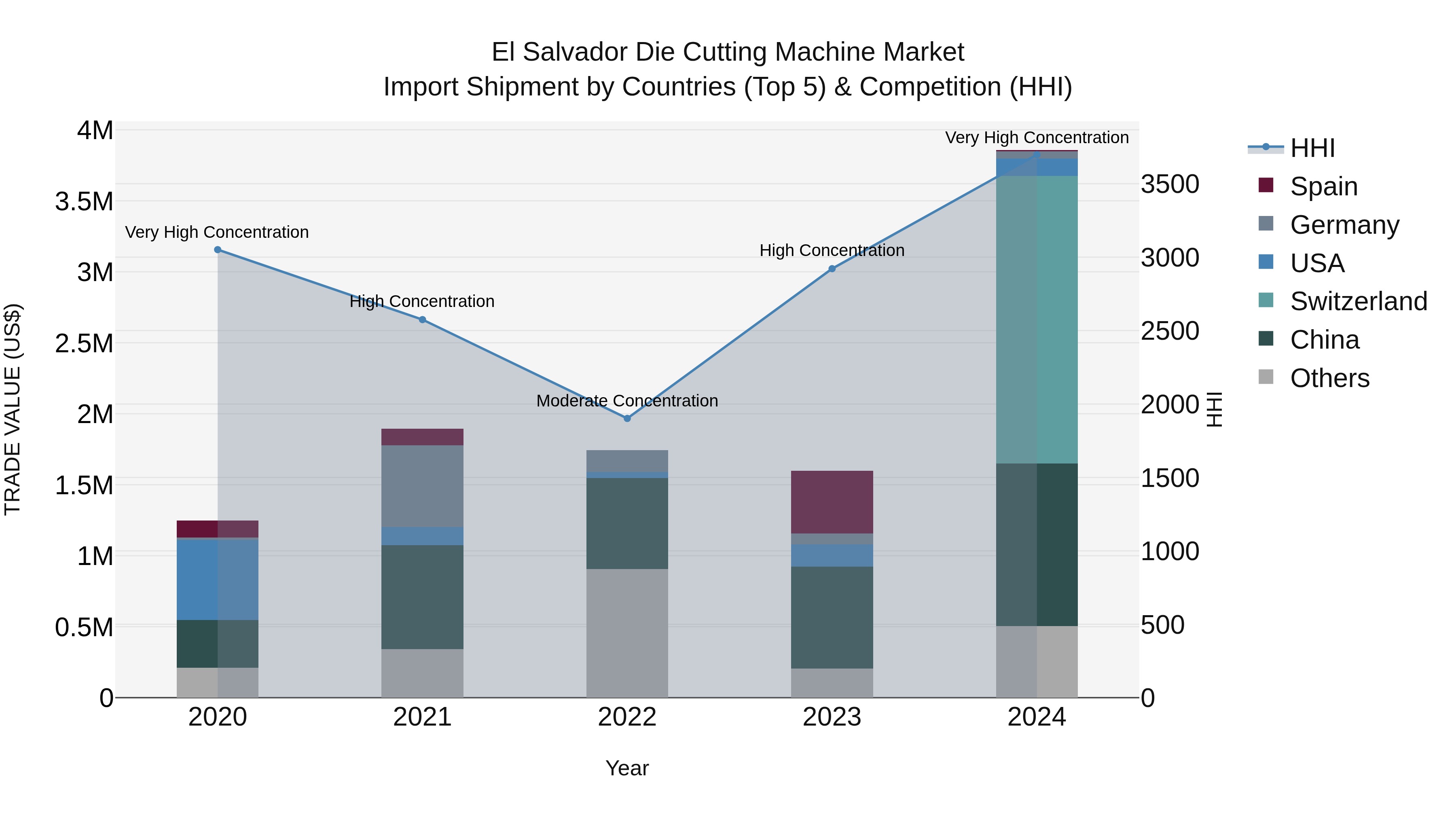 El Salvador Die Cutting Machine Market Top 5 Importing Countries and Market Competition (HHI) Analysis