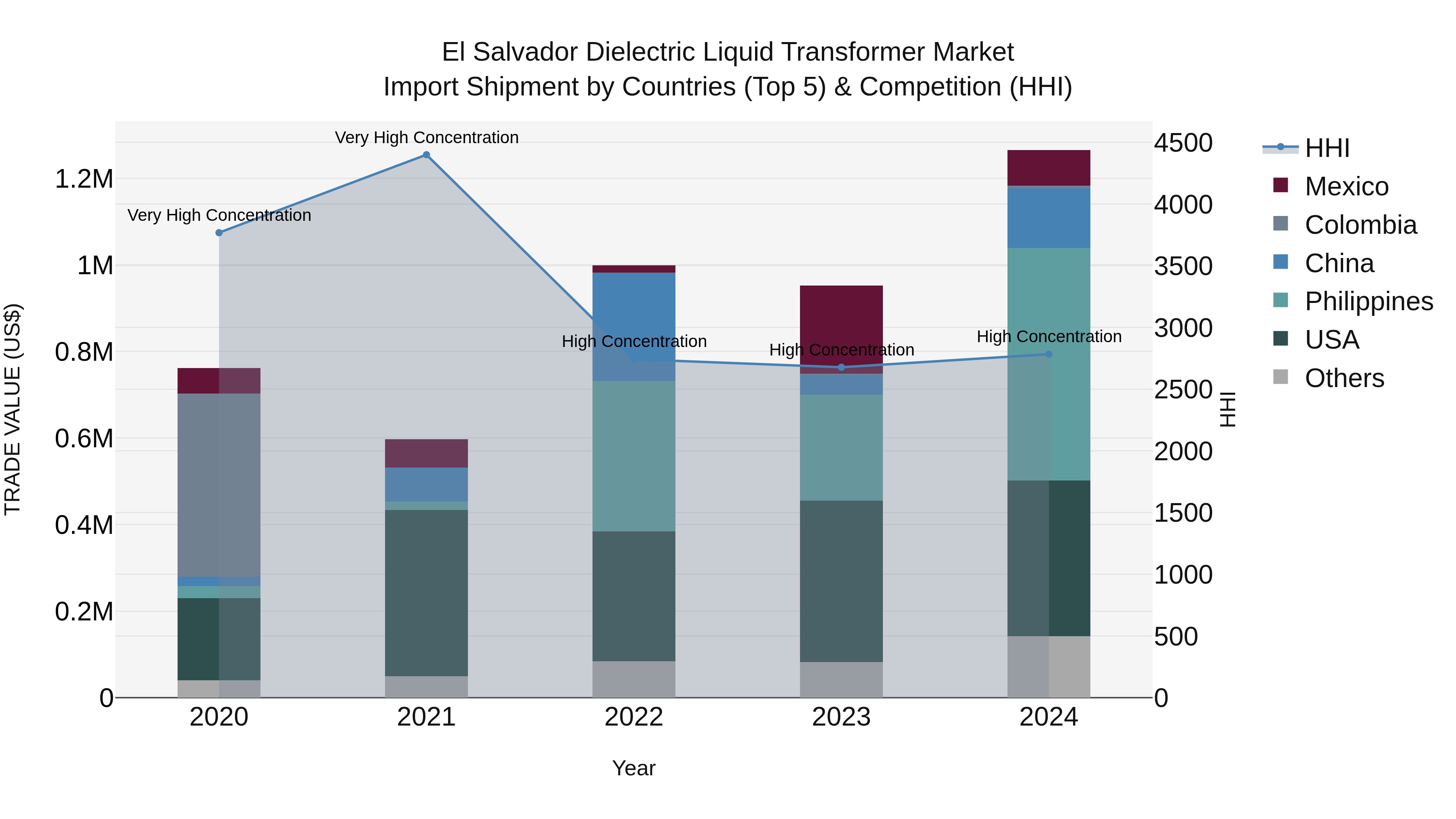 El Salvador Dielectric Liquid Transformer Market Top 5 Importing Countries and Market Competition (HHI) Analysis
