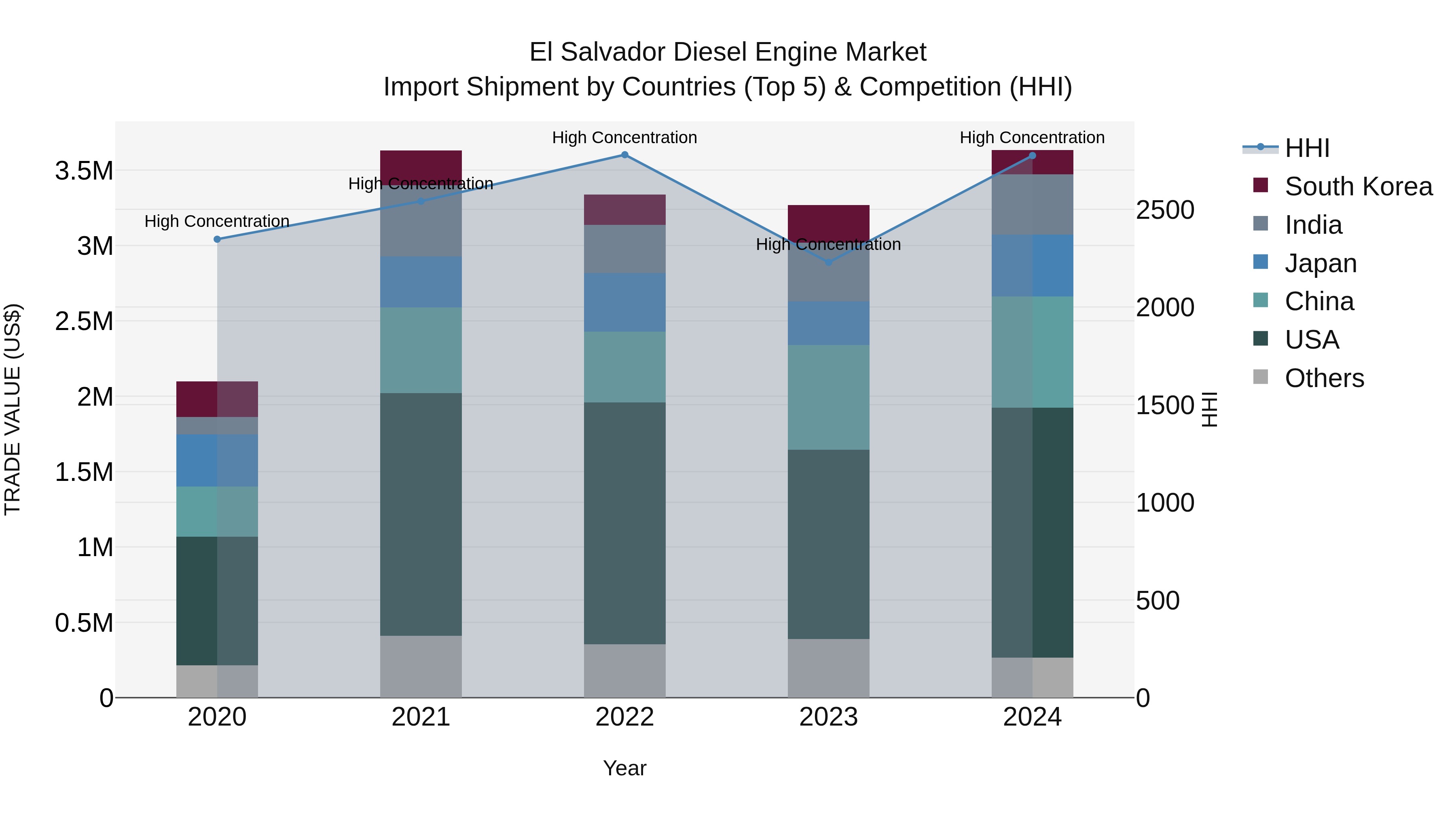 El Salvador Diesel Engine Market Top 5 Importing Countries and Market Competition (HHI) Analysis
