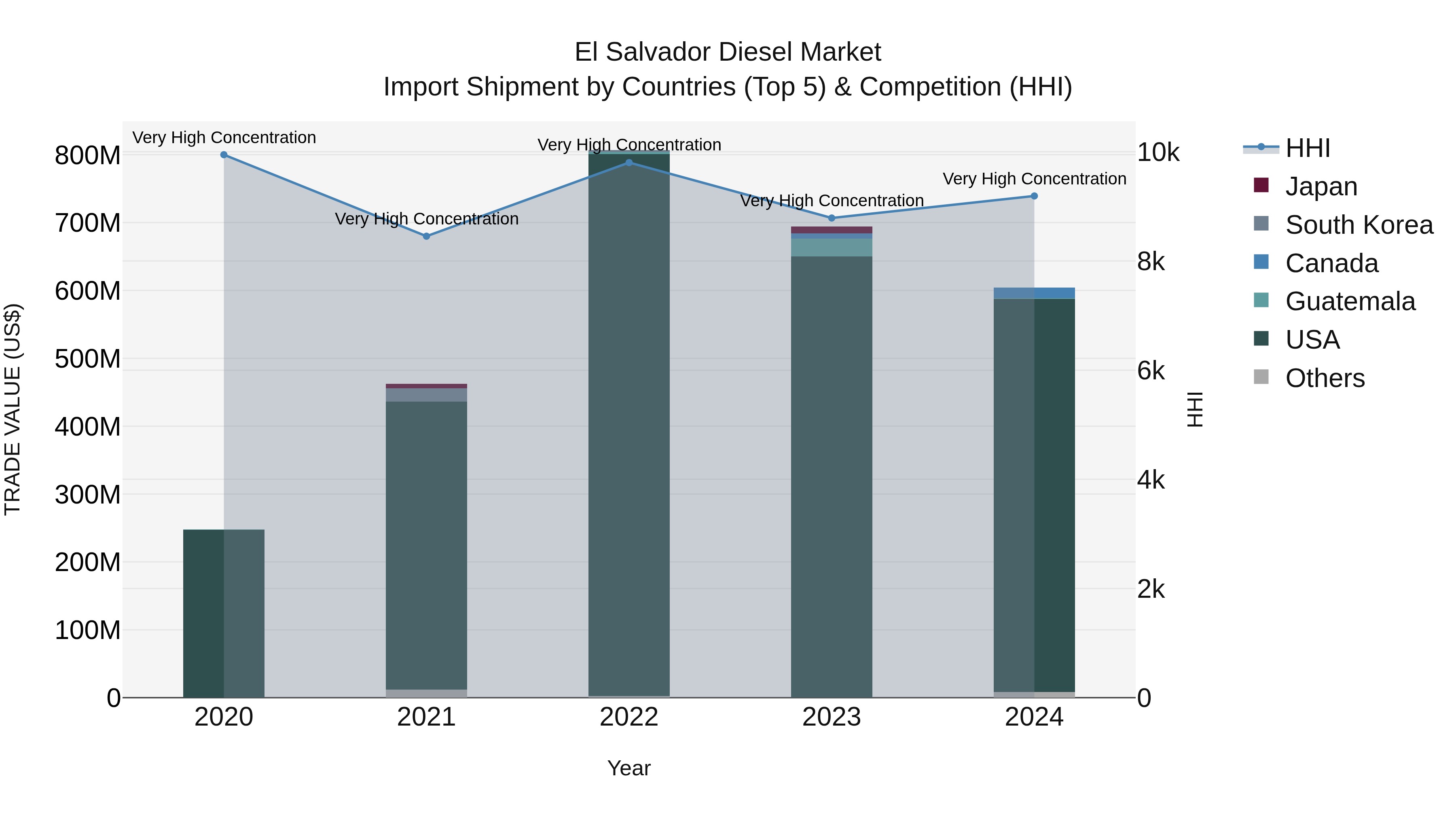 El Salvador Diesel Market Top 5 Importing Countries and Market Competition (HHI) Analysis
