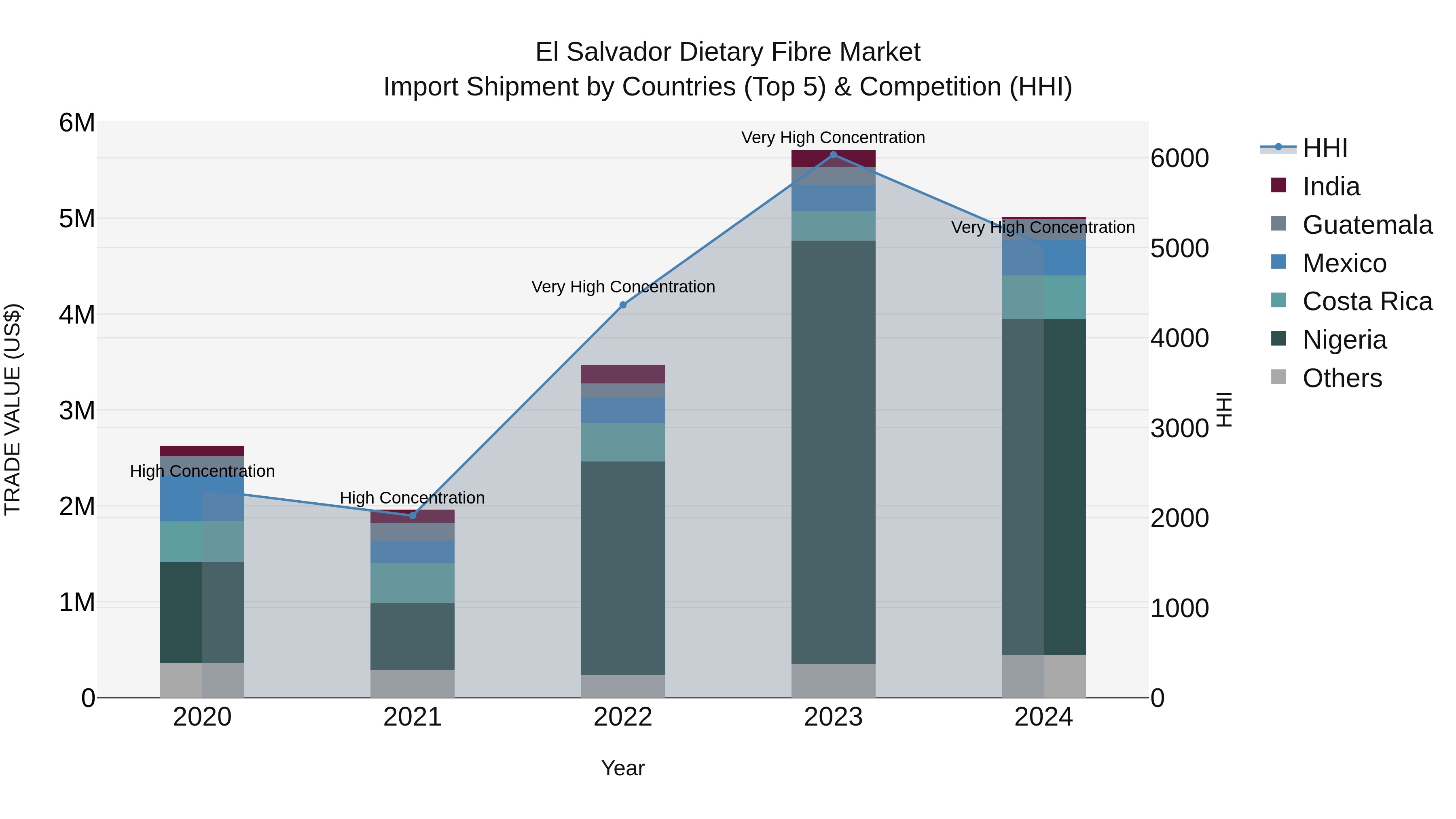 El Salvador Dietary Fibre Market Top 5 Importing Countries and Market Competition (HHI) Analysis