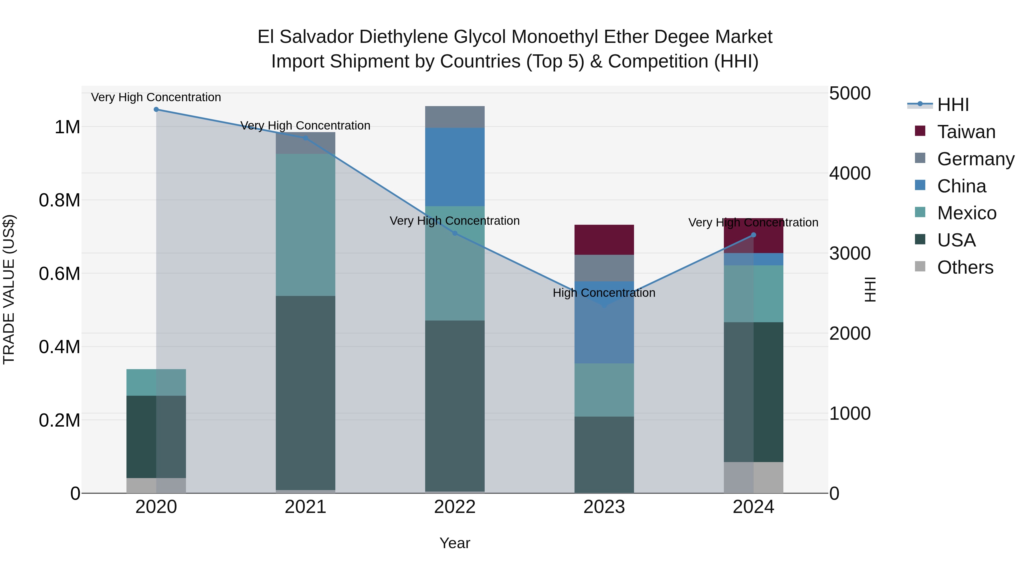 El Salvador Diethylene Glycol Monoethyl Ether Degee Market Top 5 Importing Countries and Market Competition (HHI) Analysis