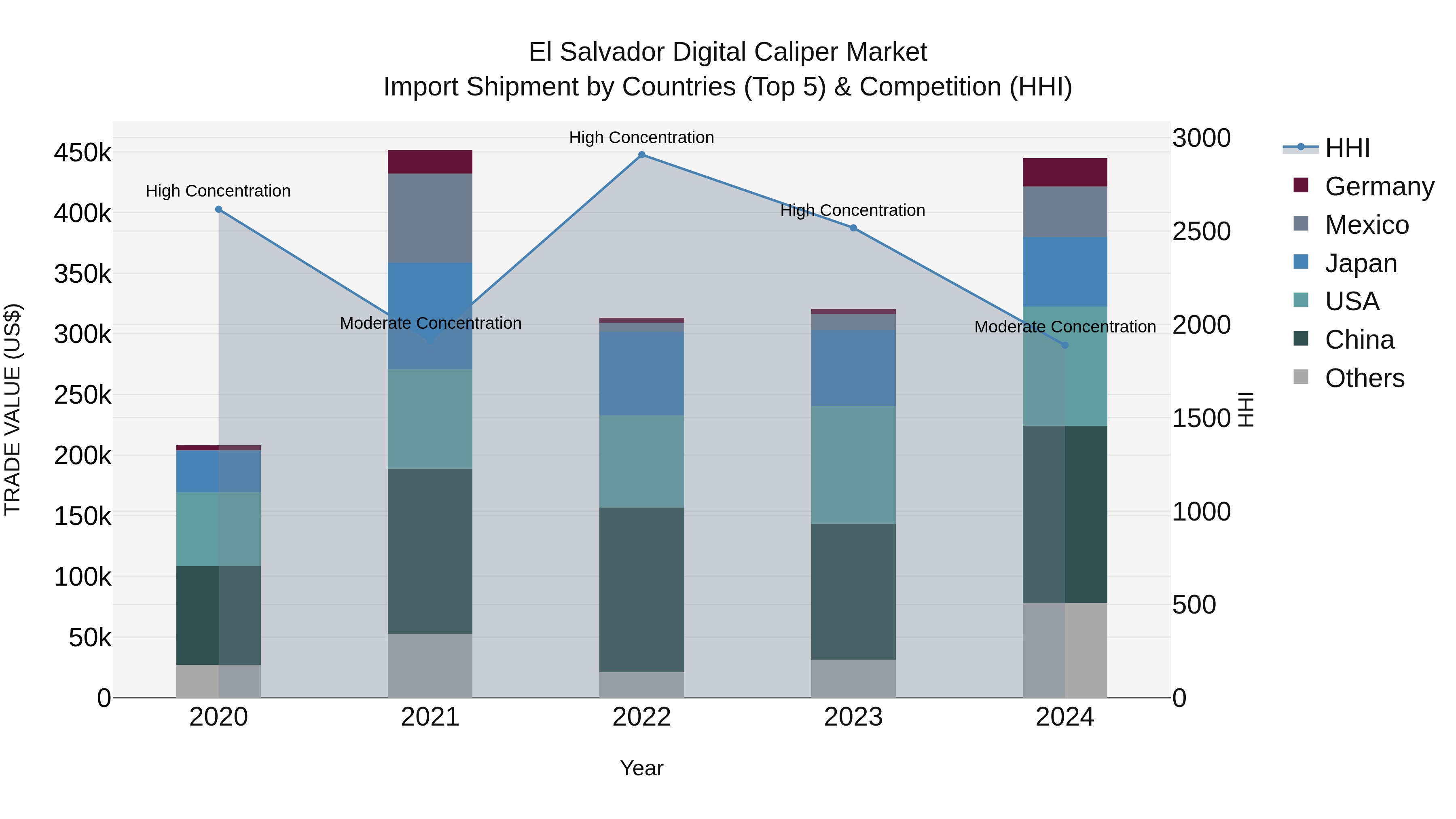 El Salvador Digital Caliper Market Top 5 Importing Countries and Market Competition (HHI) Analysis