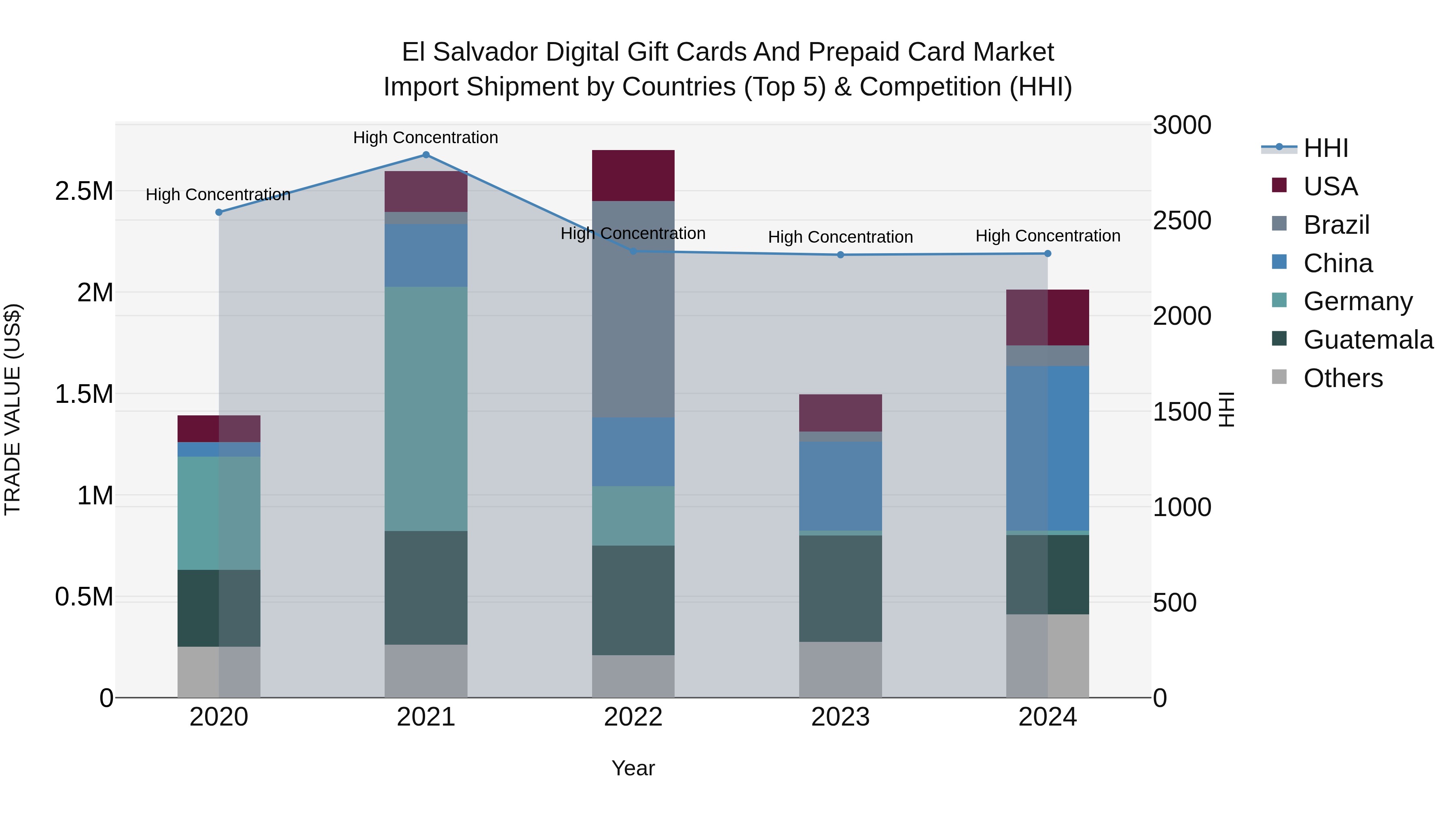 El Salvador Digital Gift Cards And Prepaid Card Market Top 5 Importing Countries and Market Competition (HHI) Analysis