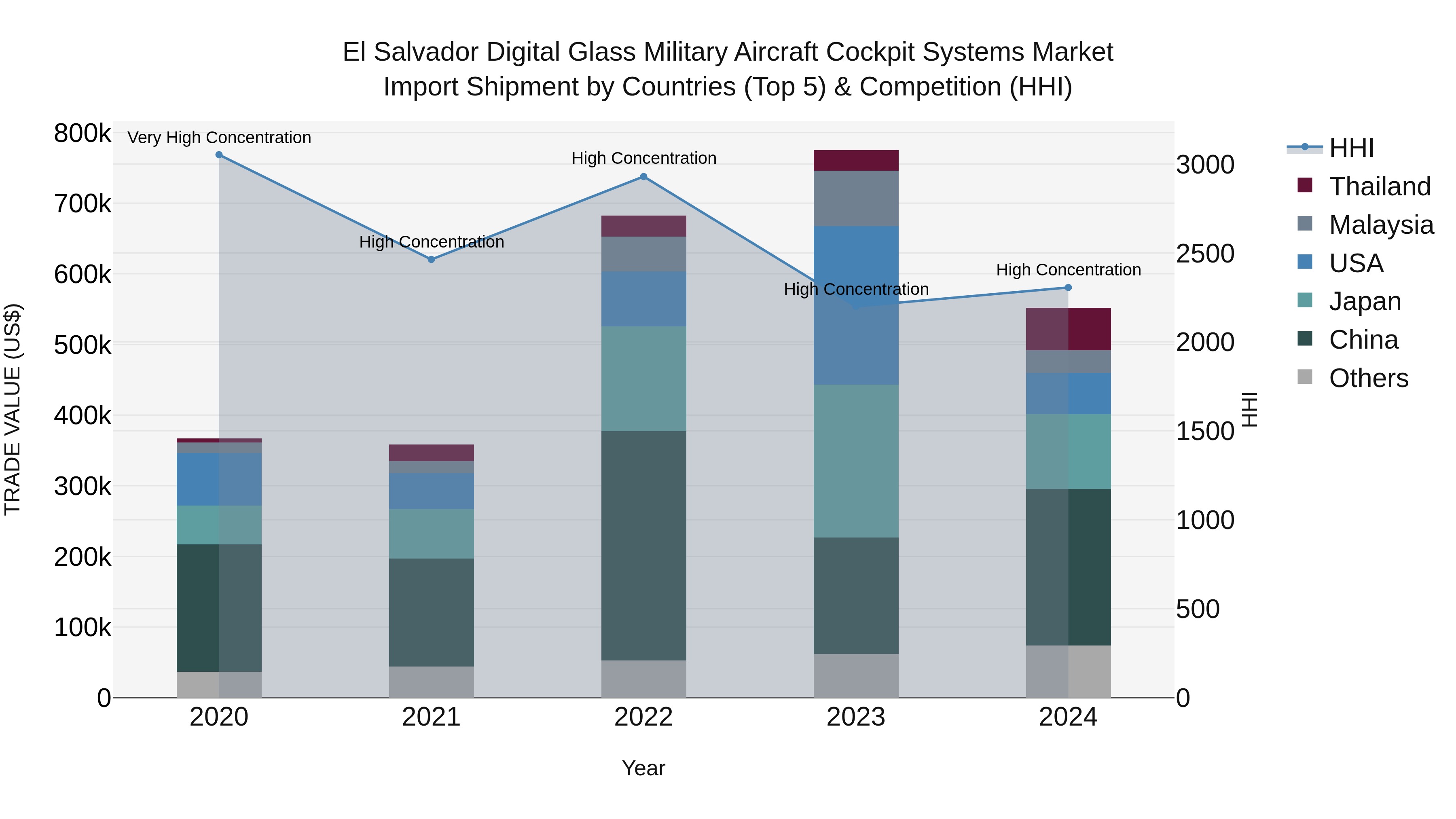 El Salvador Digital Glass Military Aircraft Cockpit Systems Market Top 5 Importing Countries and Market Competition (HHI) Analysis