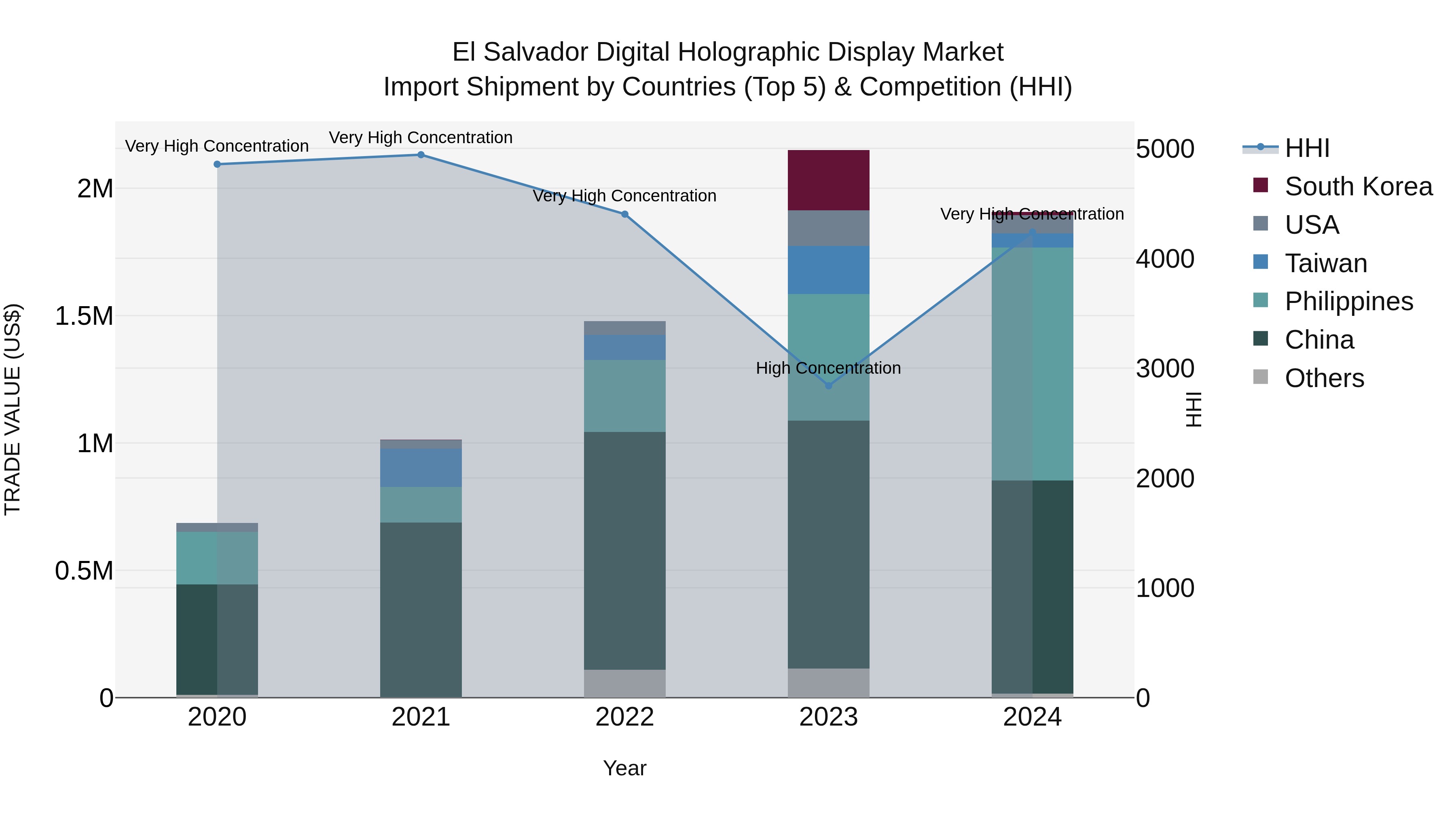 El Salvador Digital Holographic Display Market Top 5 Importing Countries and Market Competition (HHI) Analysis