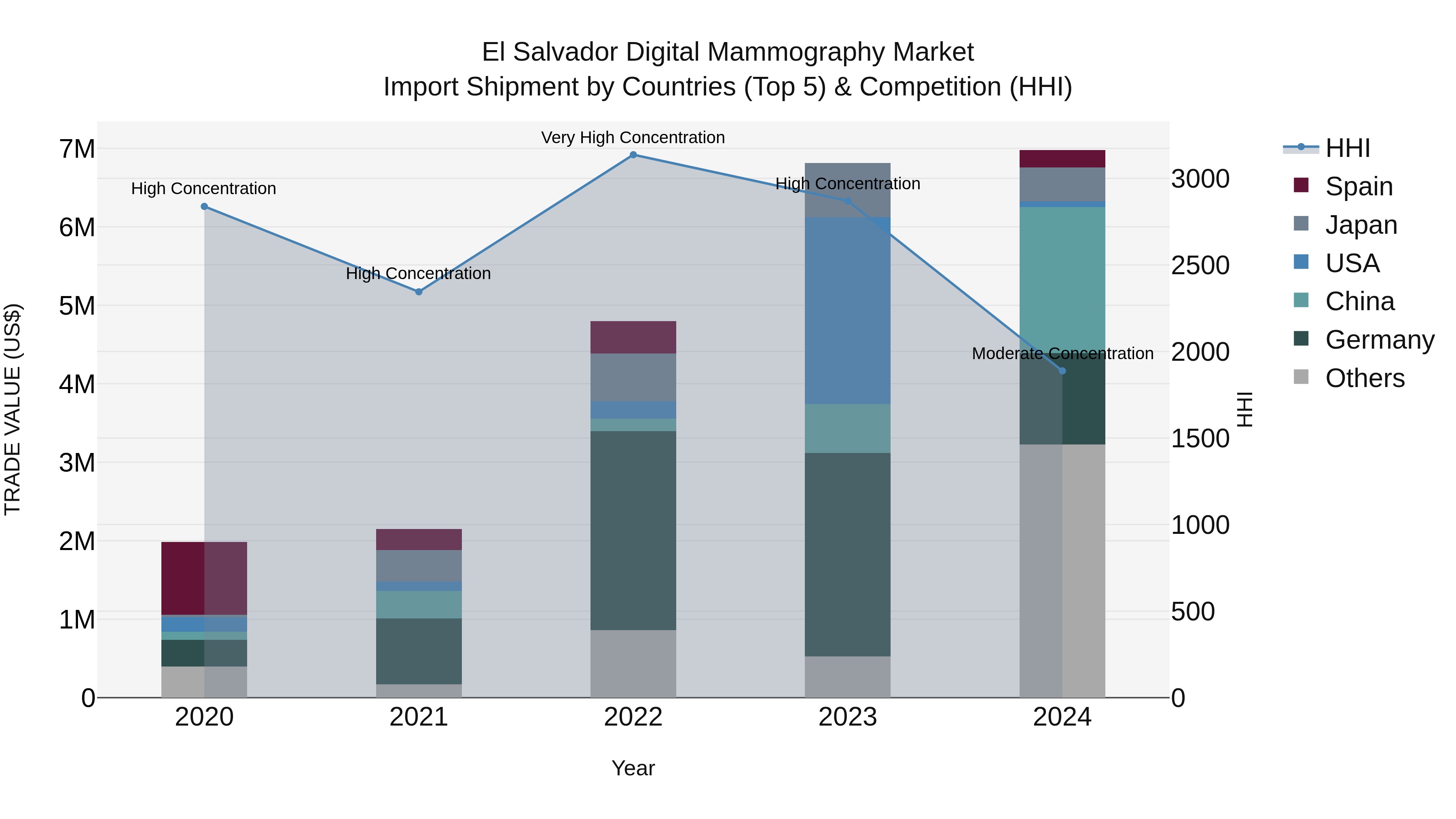 El Salvador Digital Mammography Market Top 5 Importing Countries and Market Competition (HHI) Analysis