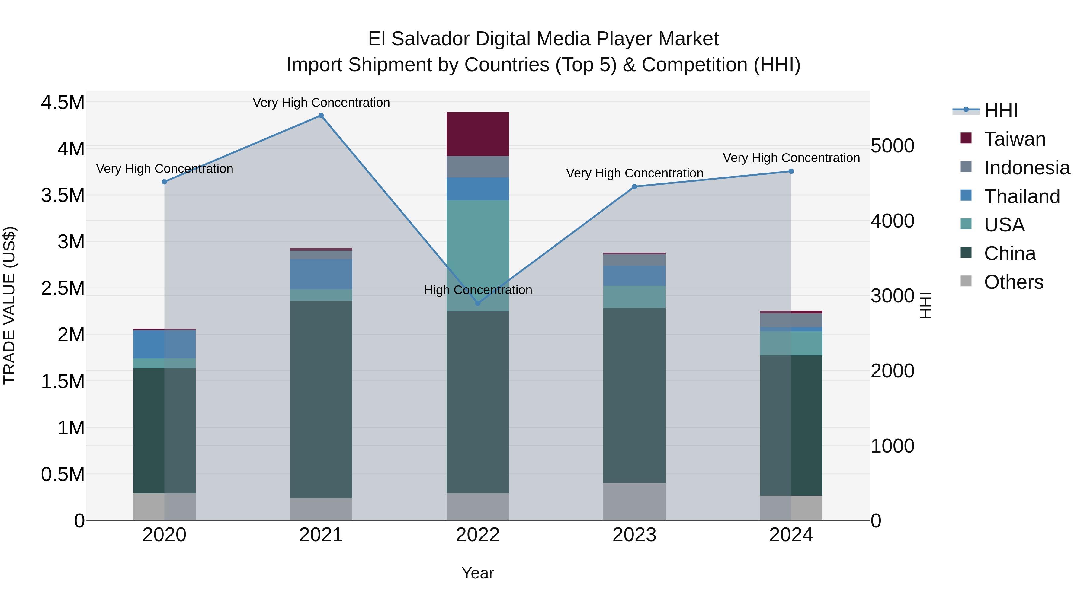 El Salvador Digital Media Player Market Top 5 Importing Countries and Market Competition (HHI) Analysis