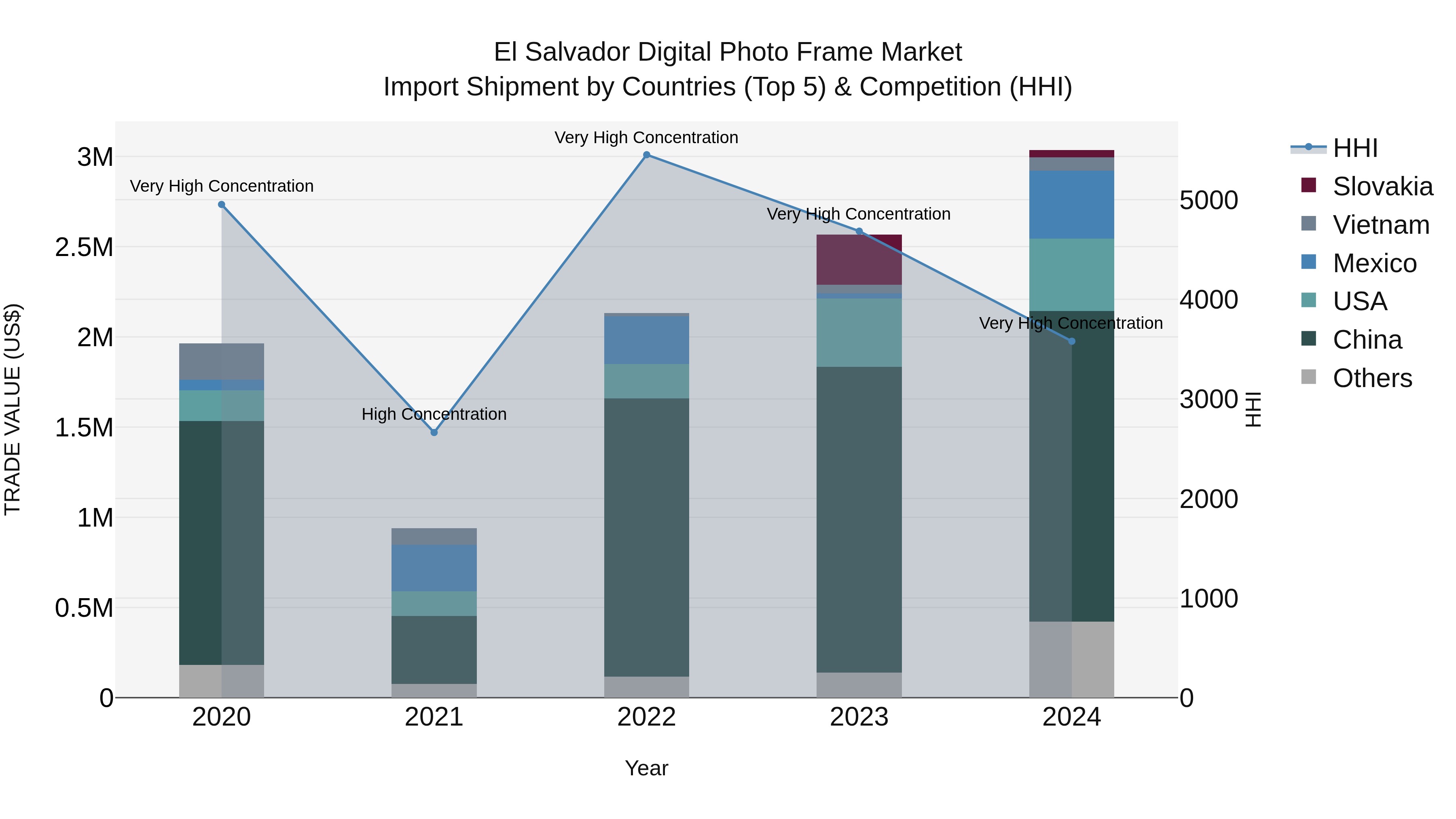 El Salvador Digital Photo Frame Market Top 5 Importing Countries and Market Competition (HHI) Analysis