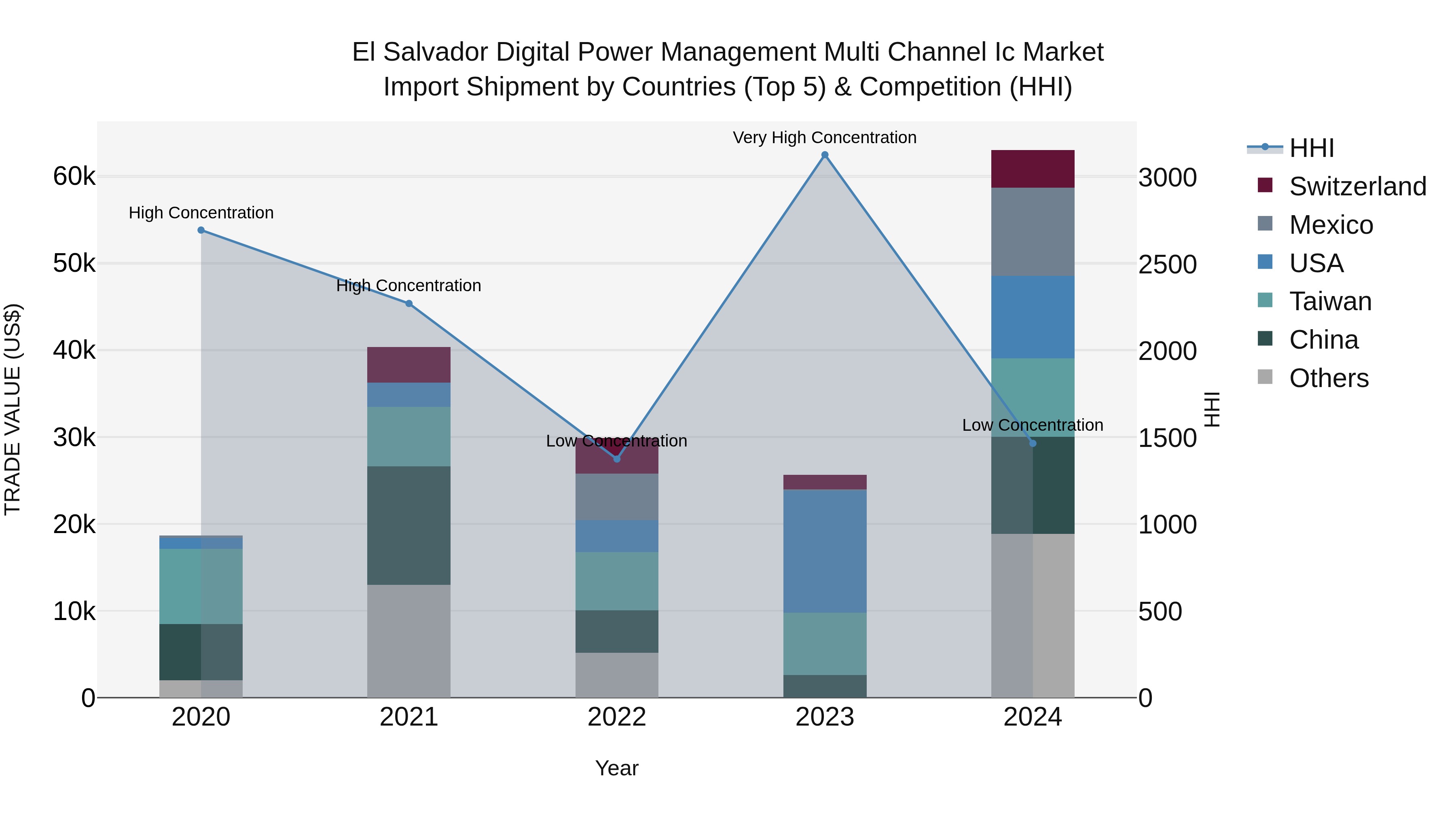 El Salvador Digital Power Management Multi Channel Ic Market Top 5 Importing Countries and Market Competition (HHI) Analysis