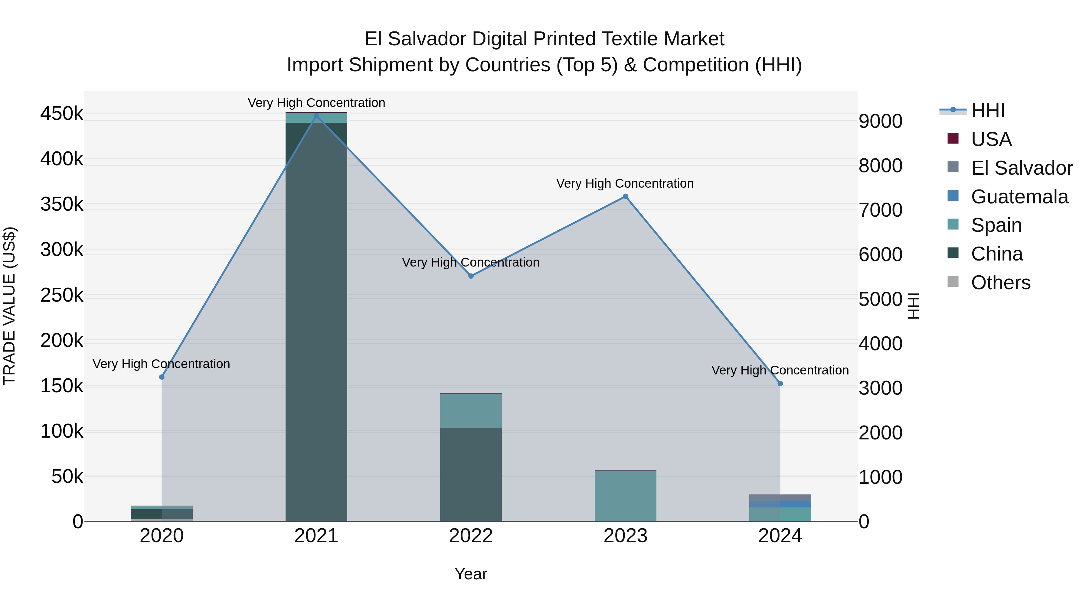 El Salvador Digital Printed Textile Market Top 5 Importing Countries and Market Competition (HHI) Analysis