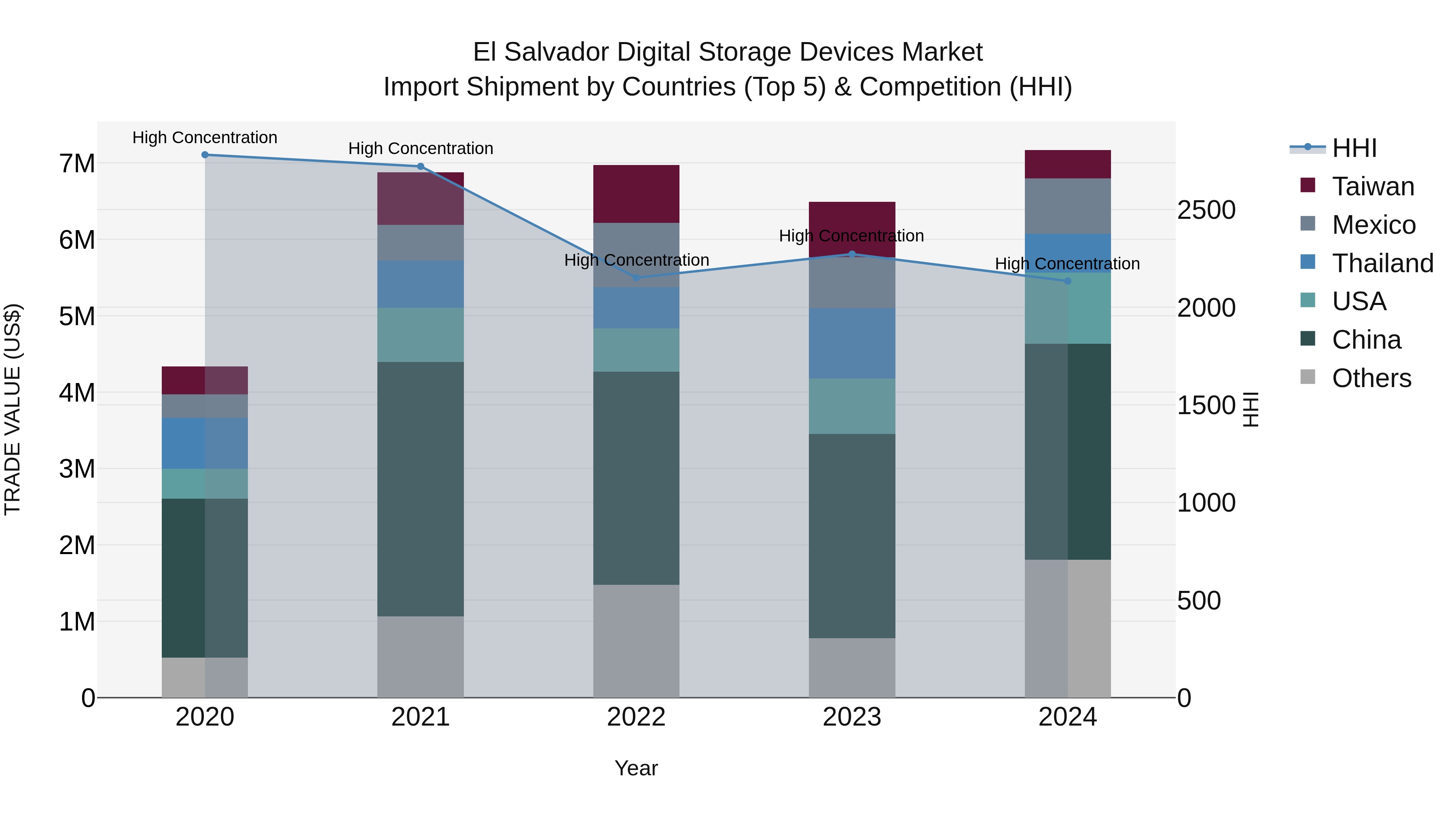El Salvador Digital Storage Devices Market Top 5 Importing Countries and Market Competition (HHI) Analysis