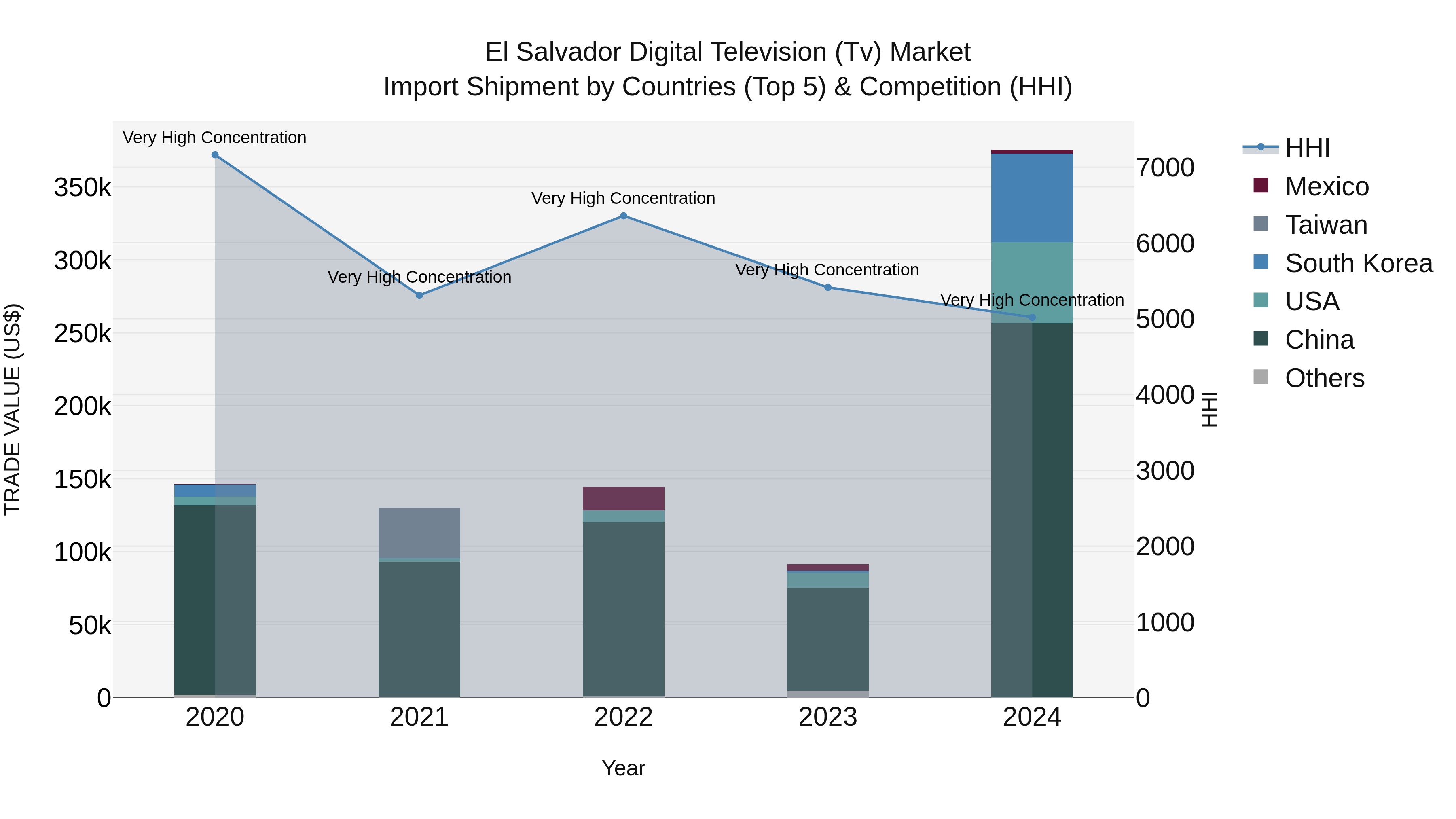 El Salvador Digital Television Tv Market Top 5 Importing Countries and Market Competition (HHI) Analysis