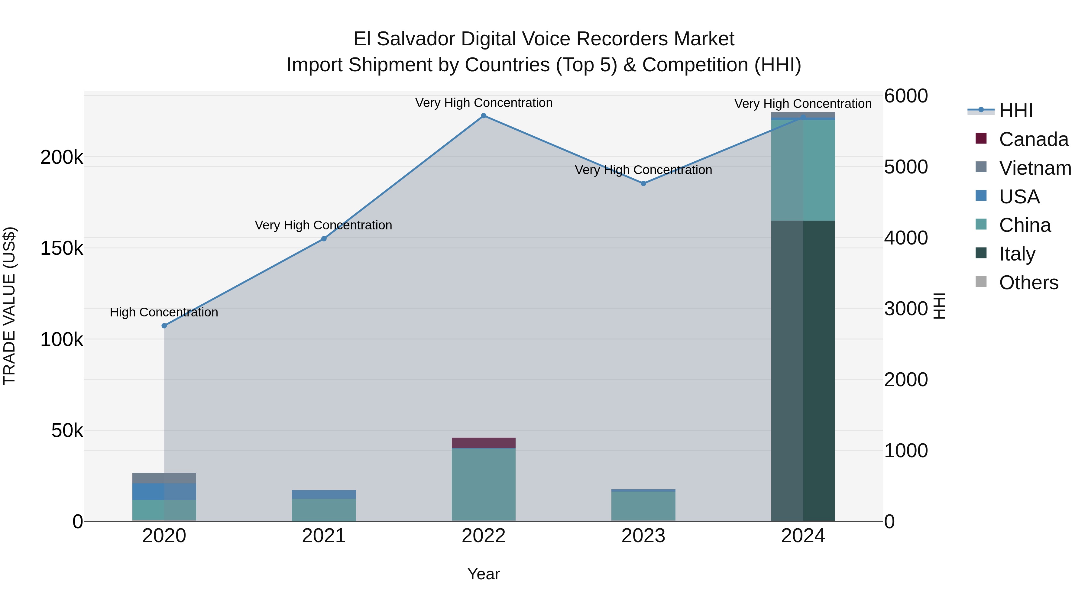 El Salvador Digital Voice Recorders Market Top 5 Importing Countries and Market Competition (HHI) Analysis